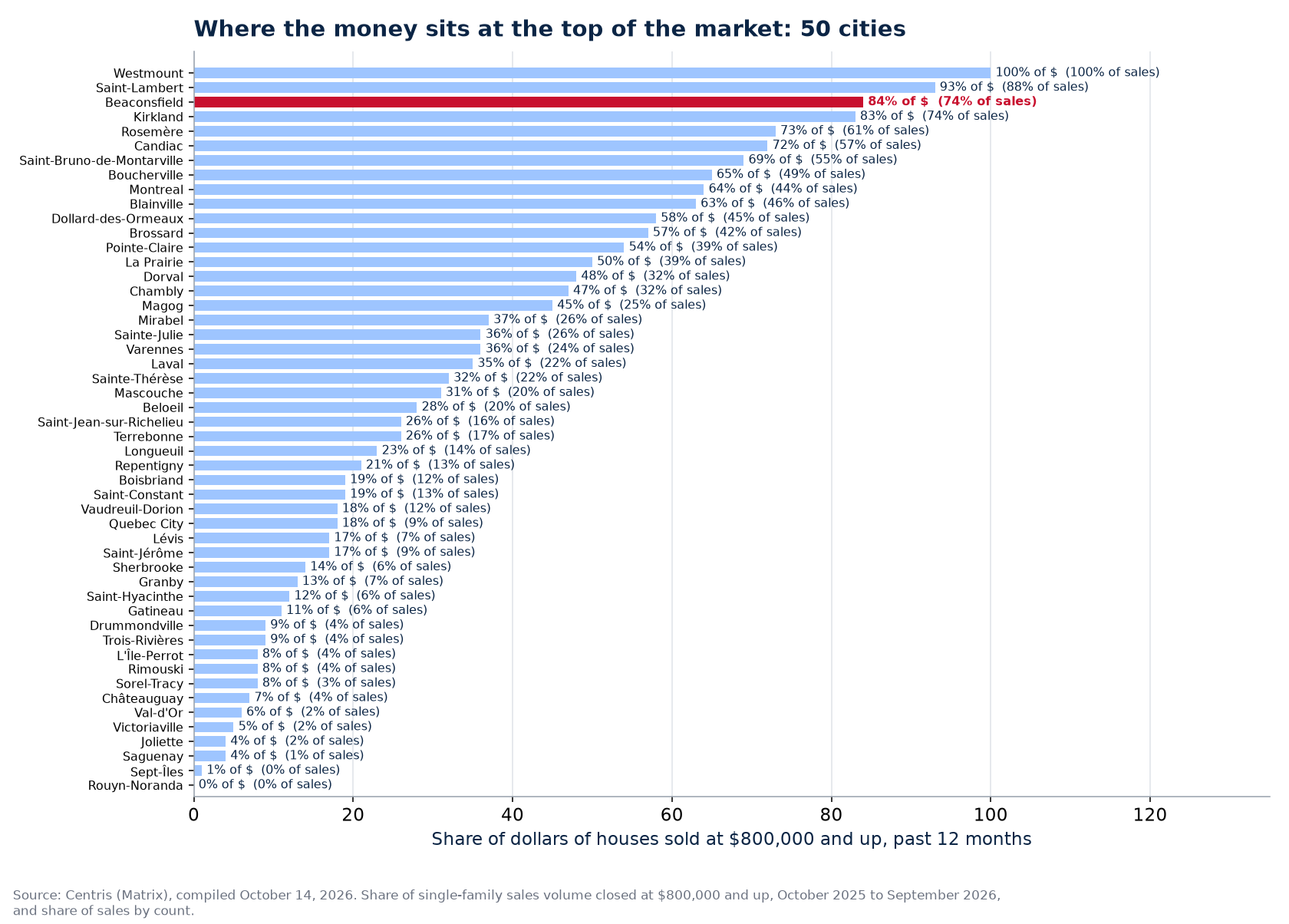 Share of dollars at $800,000 and up across the 50 cities tracked, Beaconsfield highlighted