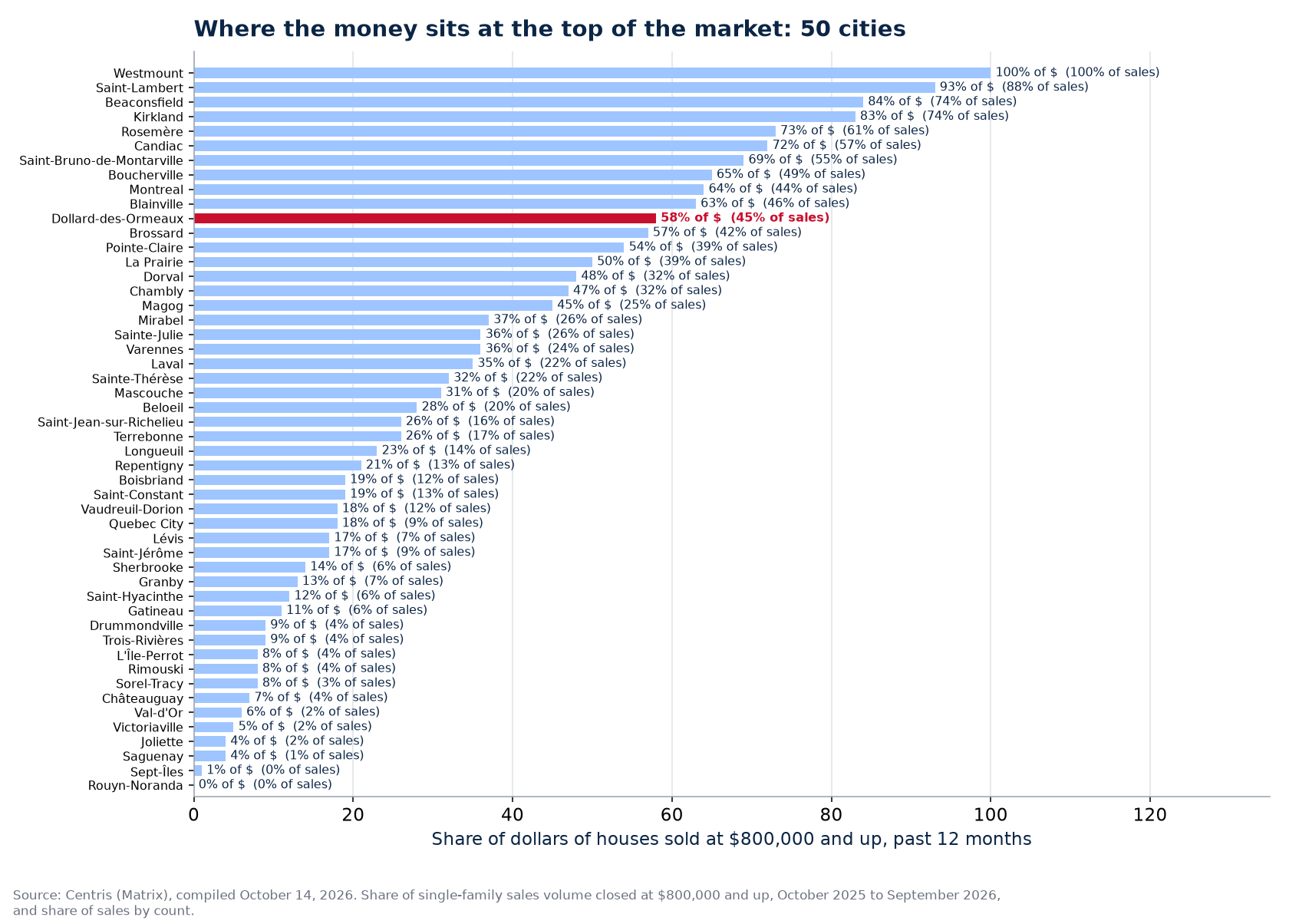 Share of dollars at $800,000 and up across the 50 cities tracked, Dollard-des-Ormeaux highlighted
