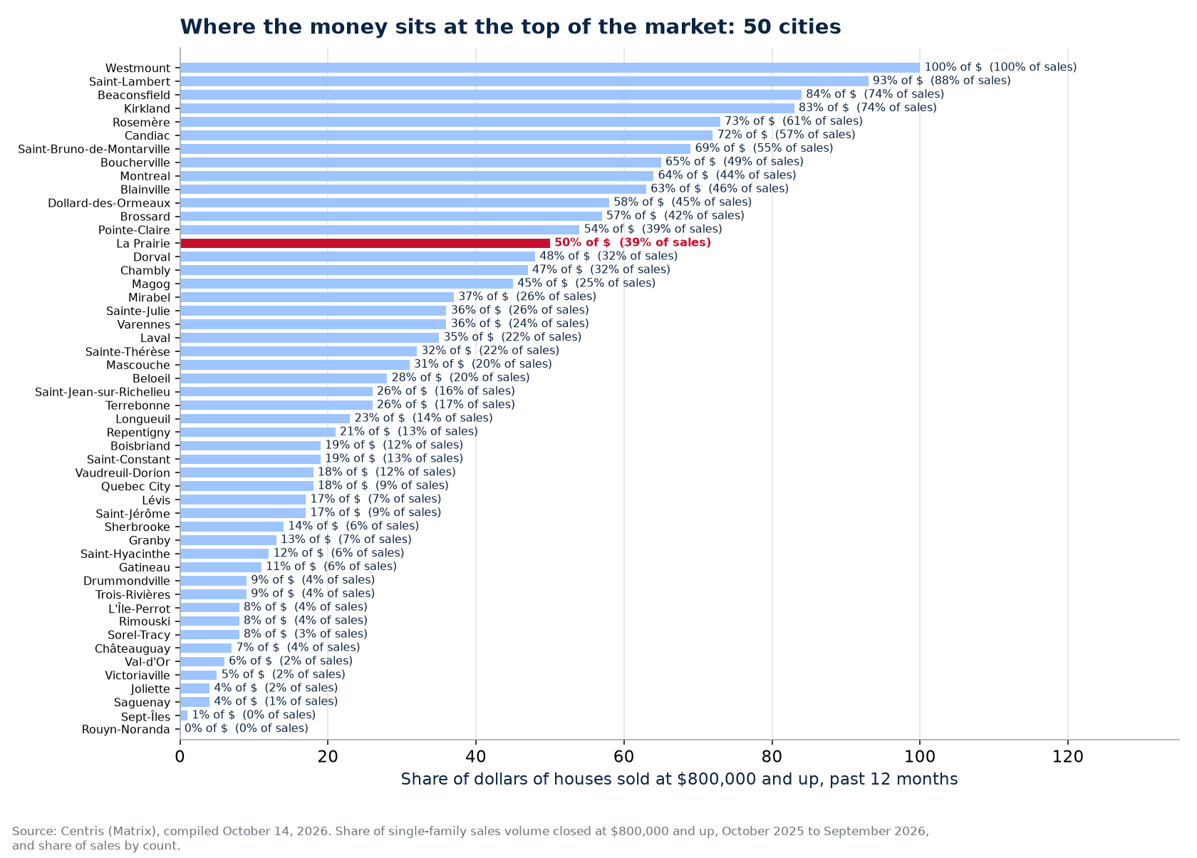 Share of dollars at $800,000 and up across the 50 cities tracked, La Prairie highlighted