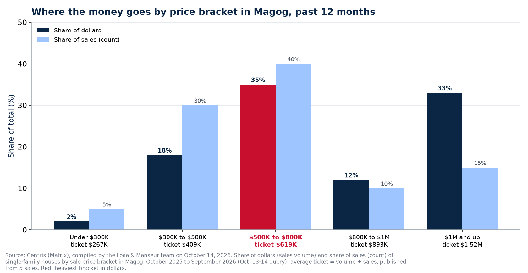 Share of dollars and share of sales by price bracket in Magog, past 12 months