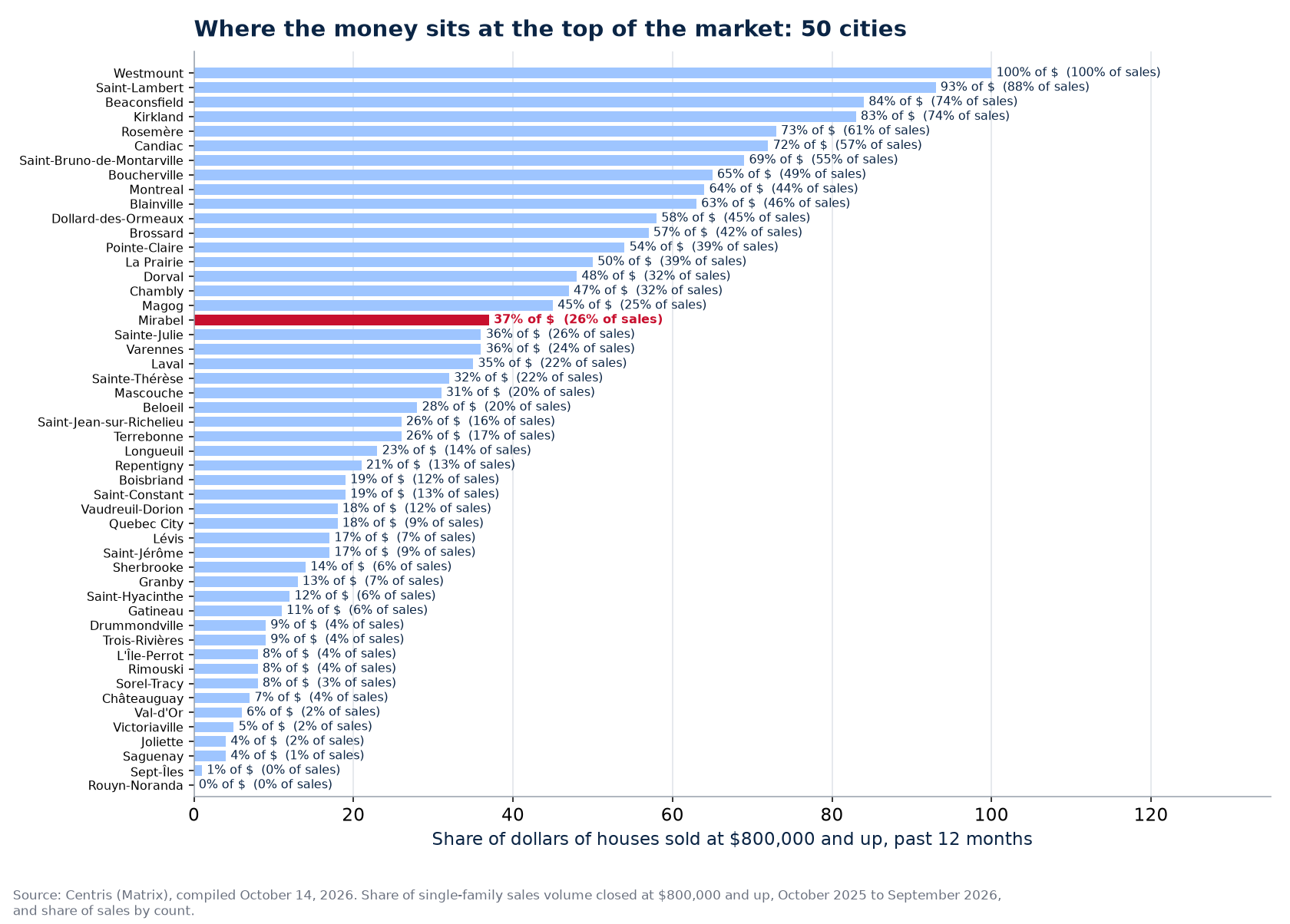 Share of dollars at $800,000 and up across the 50 cities tracked, Mirabel highlighted