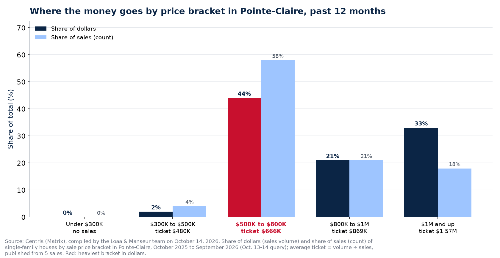 Share of dollars and share of sales by price bracket in Pointe-Claire, past 12 months