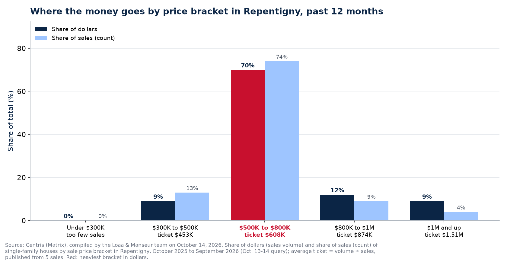Share of dollars and share of sales by price bracket in Repentigny, past 12 months