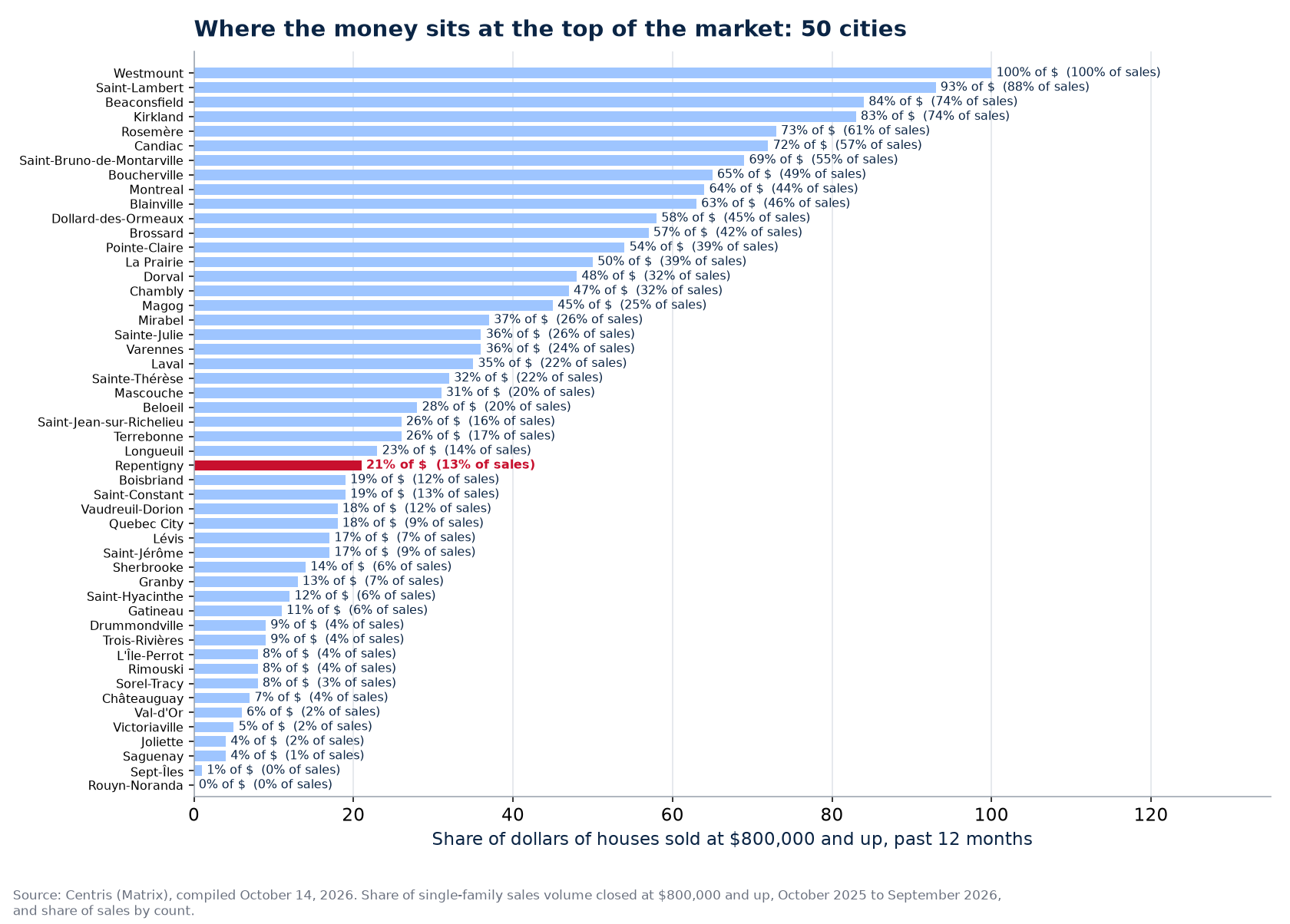 Share of dollars at $800,000 and up across the 50 cities tracked, Repentigny highlighted