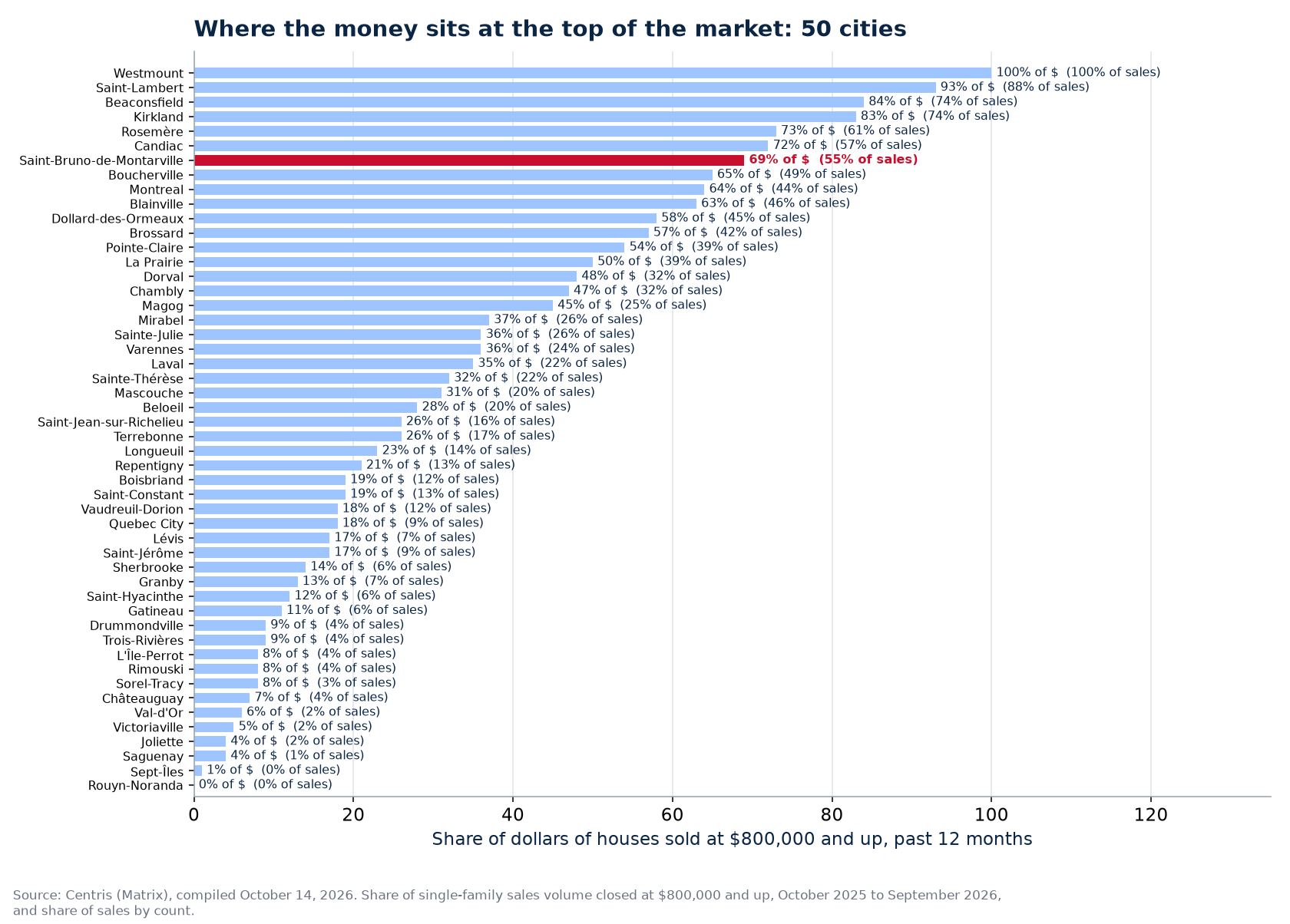 Share of dollars at $800,000 and up across the 50 cities tracked, Saint-Bruno-de-Montarville highlighted
