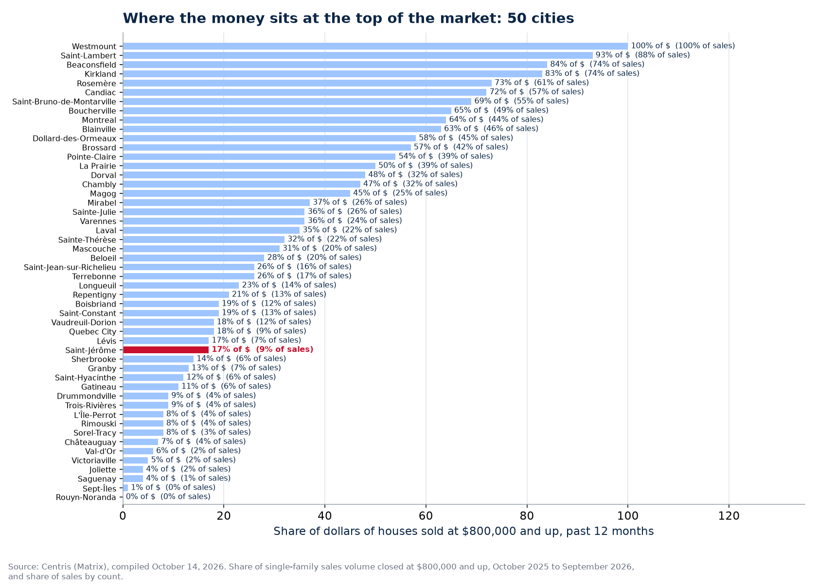 Share of dollars at $800,000 and up across the 50 cities tracked, Saint-Jérôme highlighted