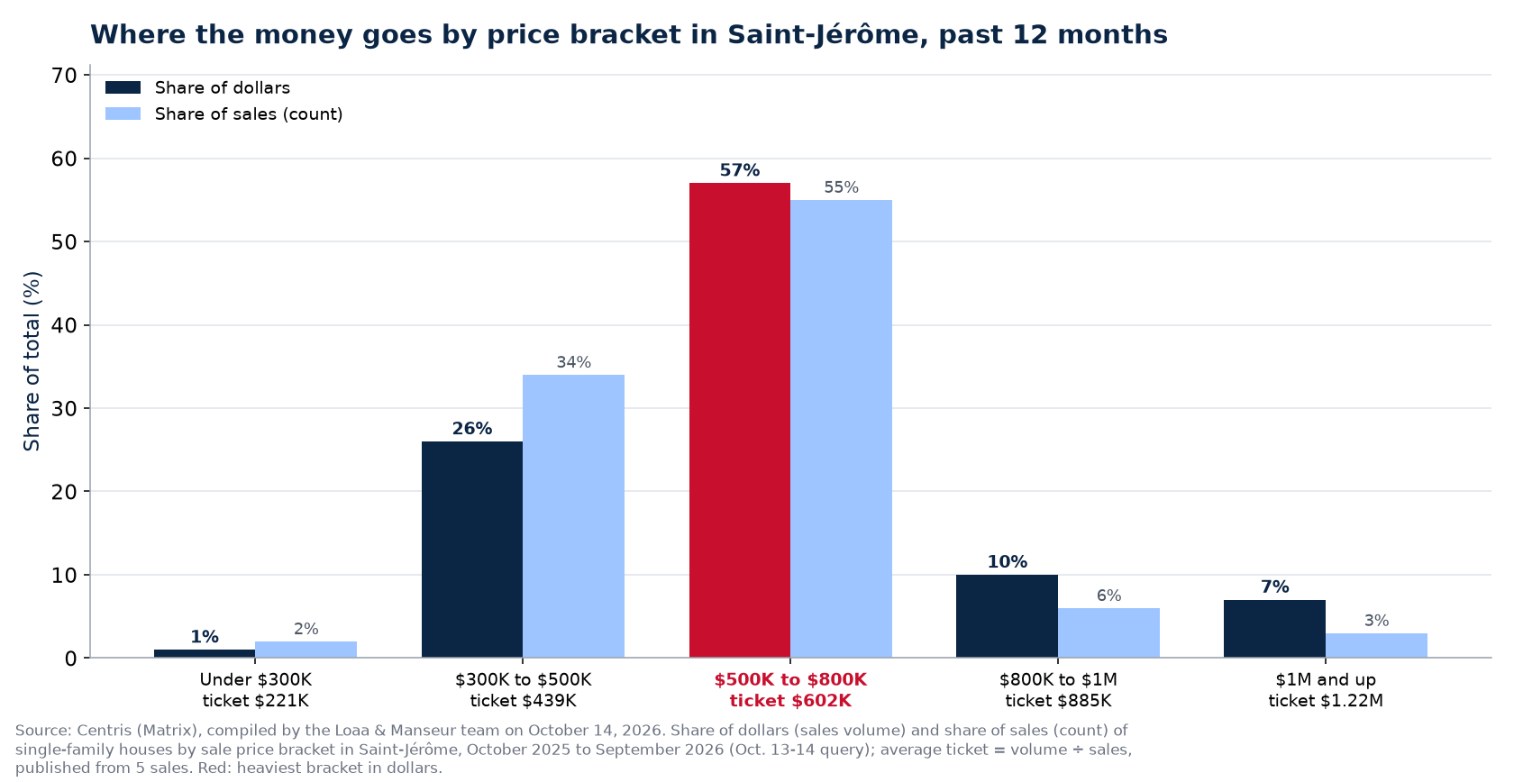 Share of dollars and share of sales by price bracket in Saint-Jérôme, past 12 months