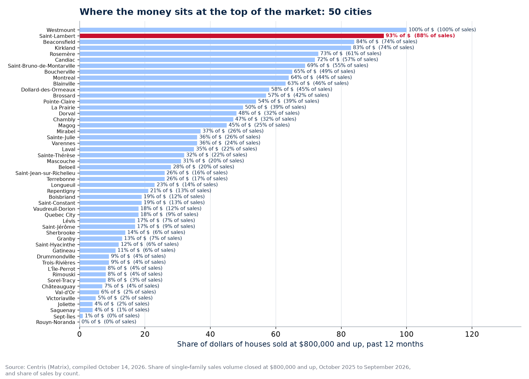 Share of dollars at $800,000 and up across the 50 cities tracked, Saint-Lambert highlighted