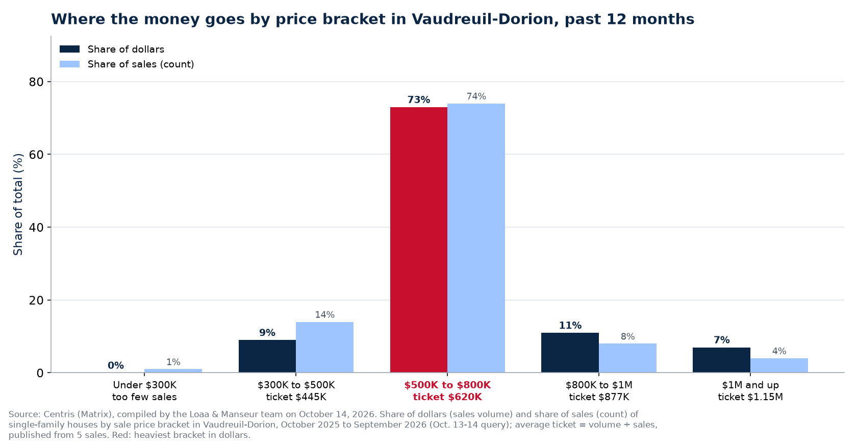 Share of dollars and share of sales by price bracket in Vaudreuil-Dorion, past 12 months