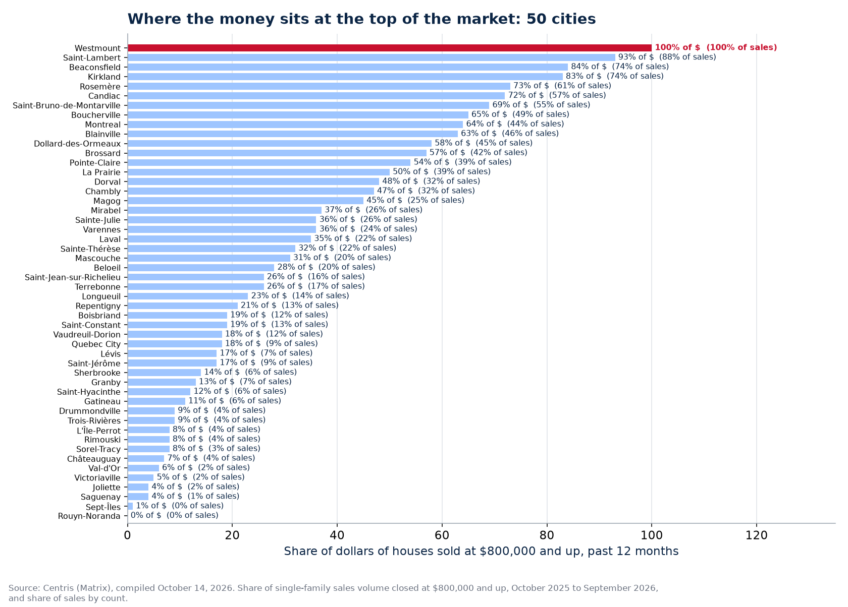 Share of dollars at $800,000 and up across the 50 cities tracked, Westmount highlighted