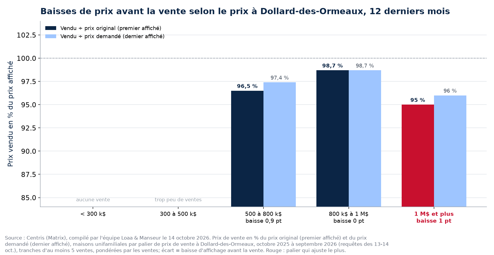 Ratio vendu sur prix original et vendu sur prix demandé par palier de prix à Dollard-des-Ormeaux, 12 derniers mois