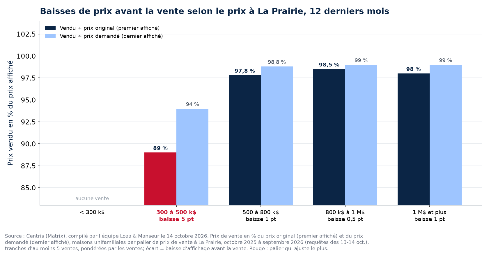 Ratio vendu sur prix original et vendu sur prix demandé par palier de prix à La Prairie, 12 derniers mois