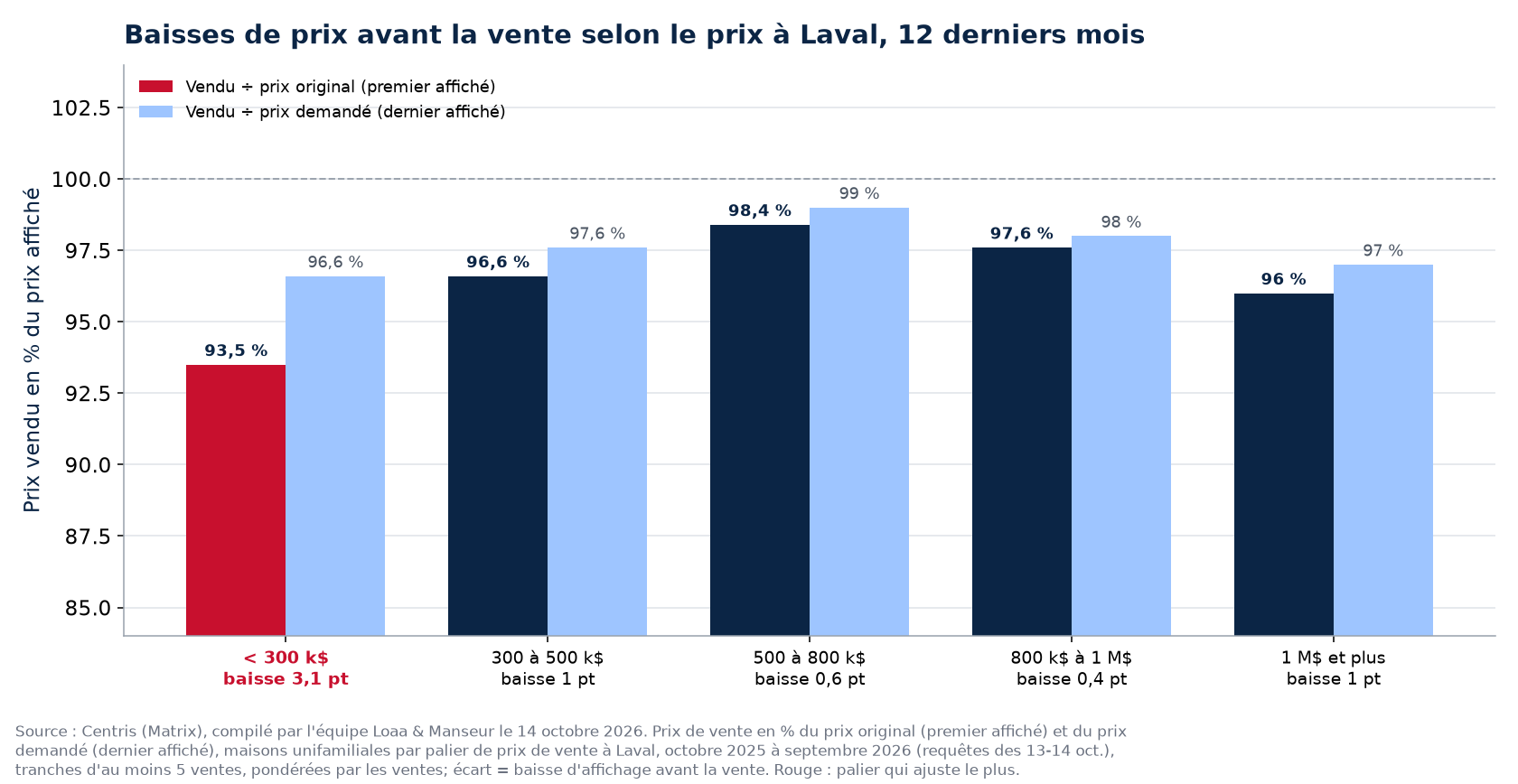 Ratio vendu sur prix original et vendu sur prix demandé par palier de prix à Laval, 12 derniers mois