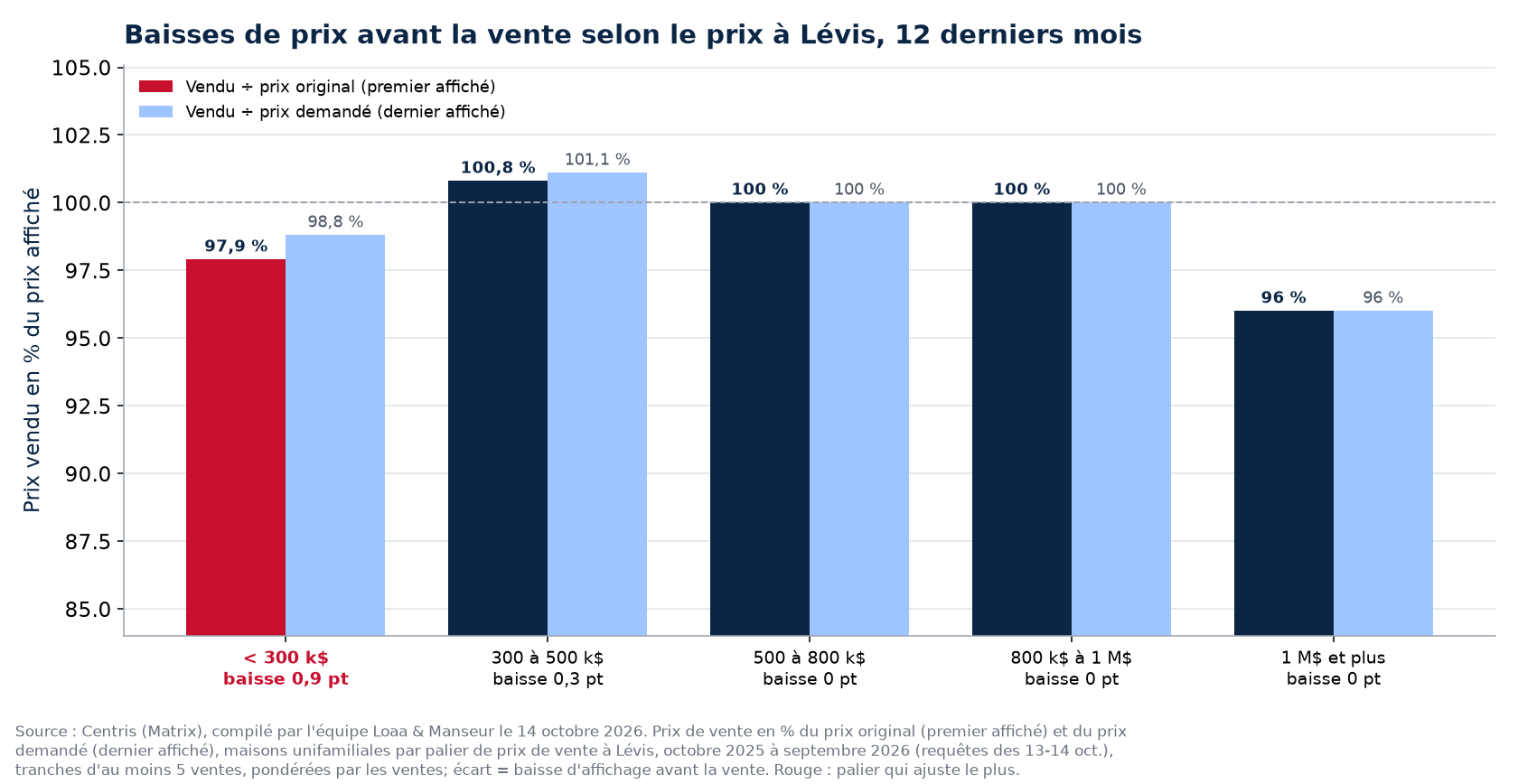 Ratio vendu sur prix original et vendu sur prix demandé par palier de prix à Lévis, 12 derniers mois