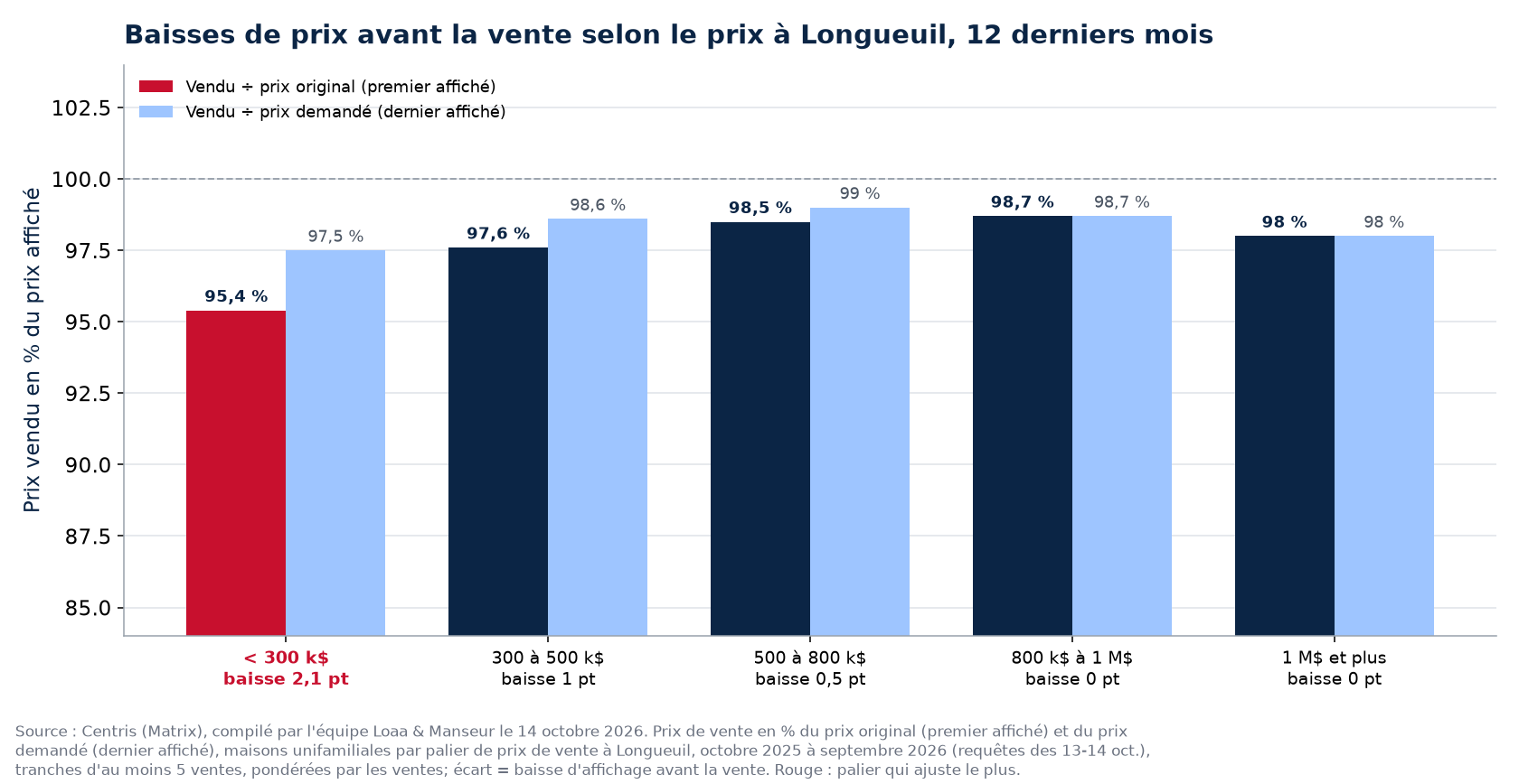 Ratio vendu sur prix original et vendu sur prix demandé par palier de prix à Longueuil, 12 derniers mois