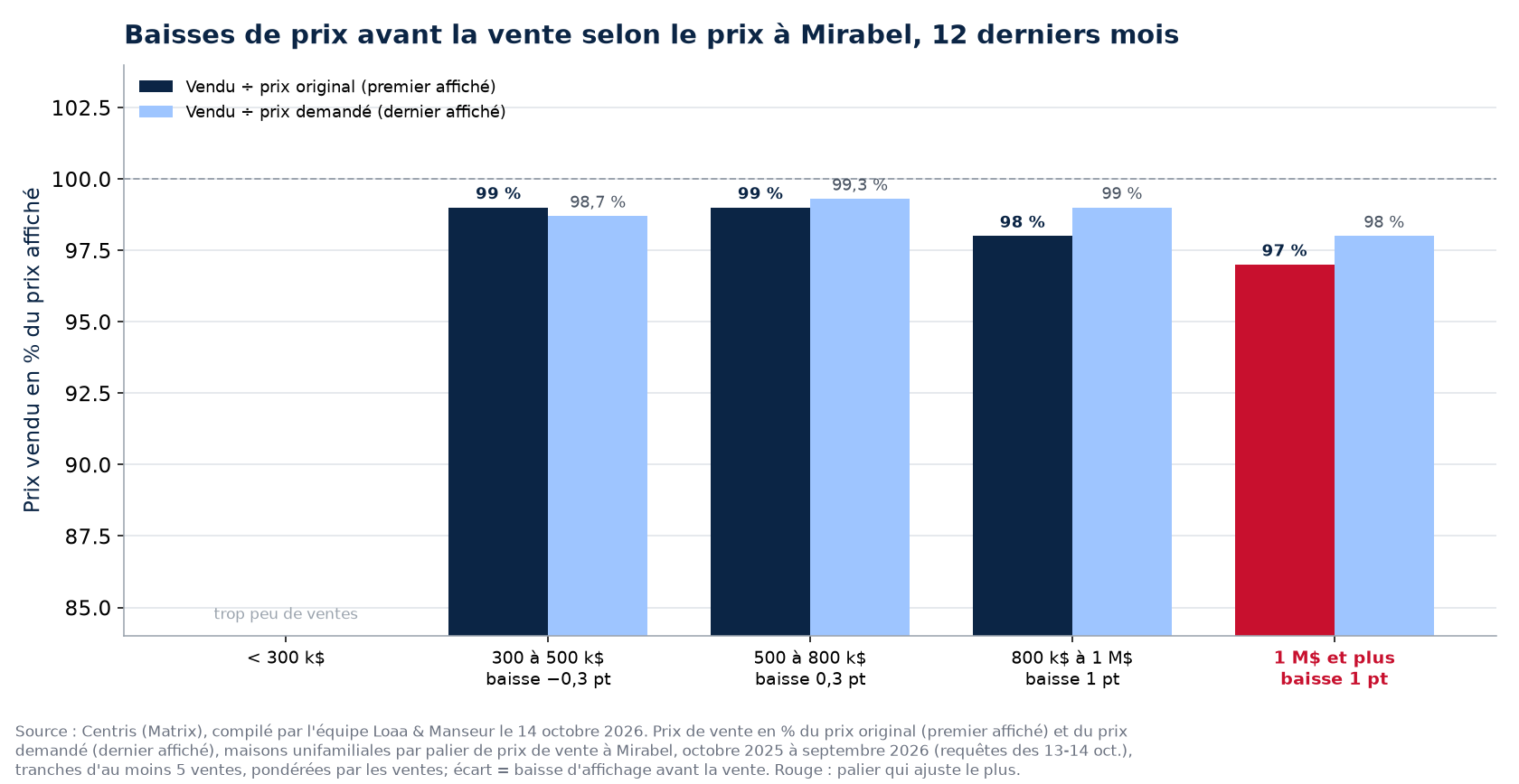 Ratio vendu sur prix original et vendu sur prix demandé par palier de prix à Mirabel, 12 derniers mois