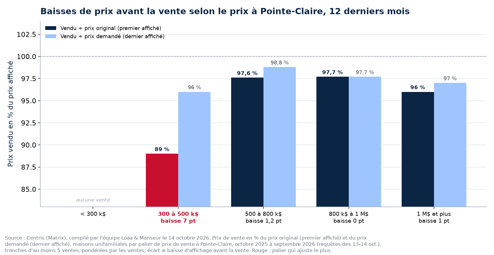 Ratio vendu sur prix original et vendu sur prix demandé par palier de prix à Pointe-Claire, 12 derniers mois