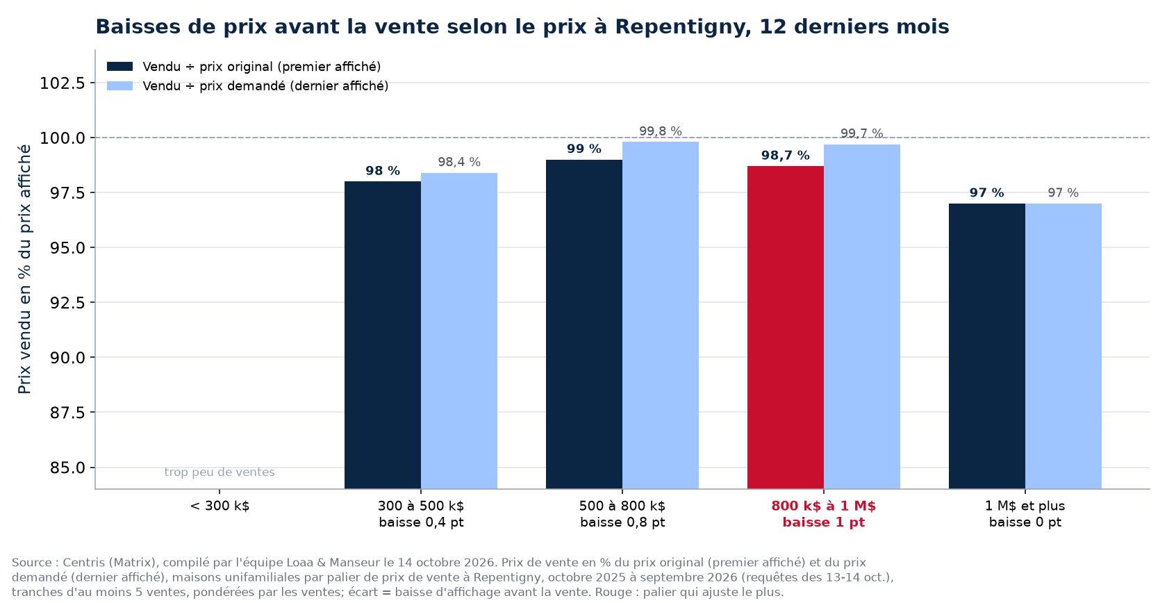 Ratio vendu sur prix original et vendu sur prix demandé par palier de prix à Repentigny, 12 derniers mois