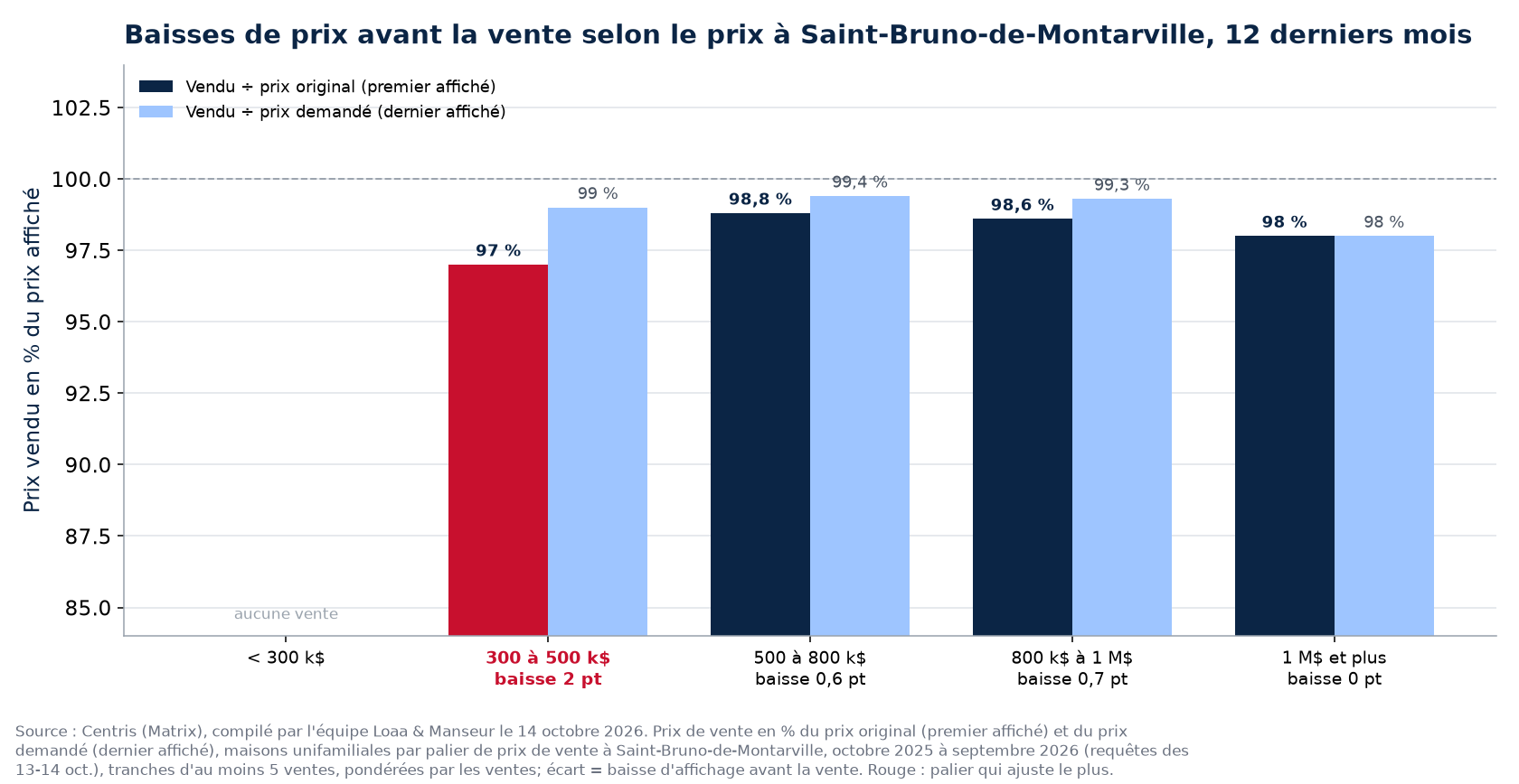 Ratio vendu sur prix original et vendu sur prix demandé par palier de prix à Saint-Bruno-de-Montarville, 12 derniers mois