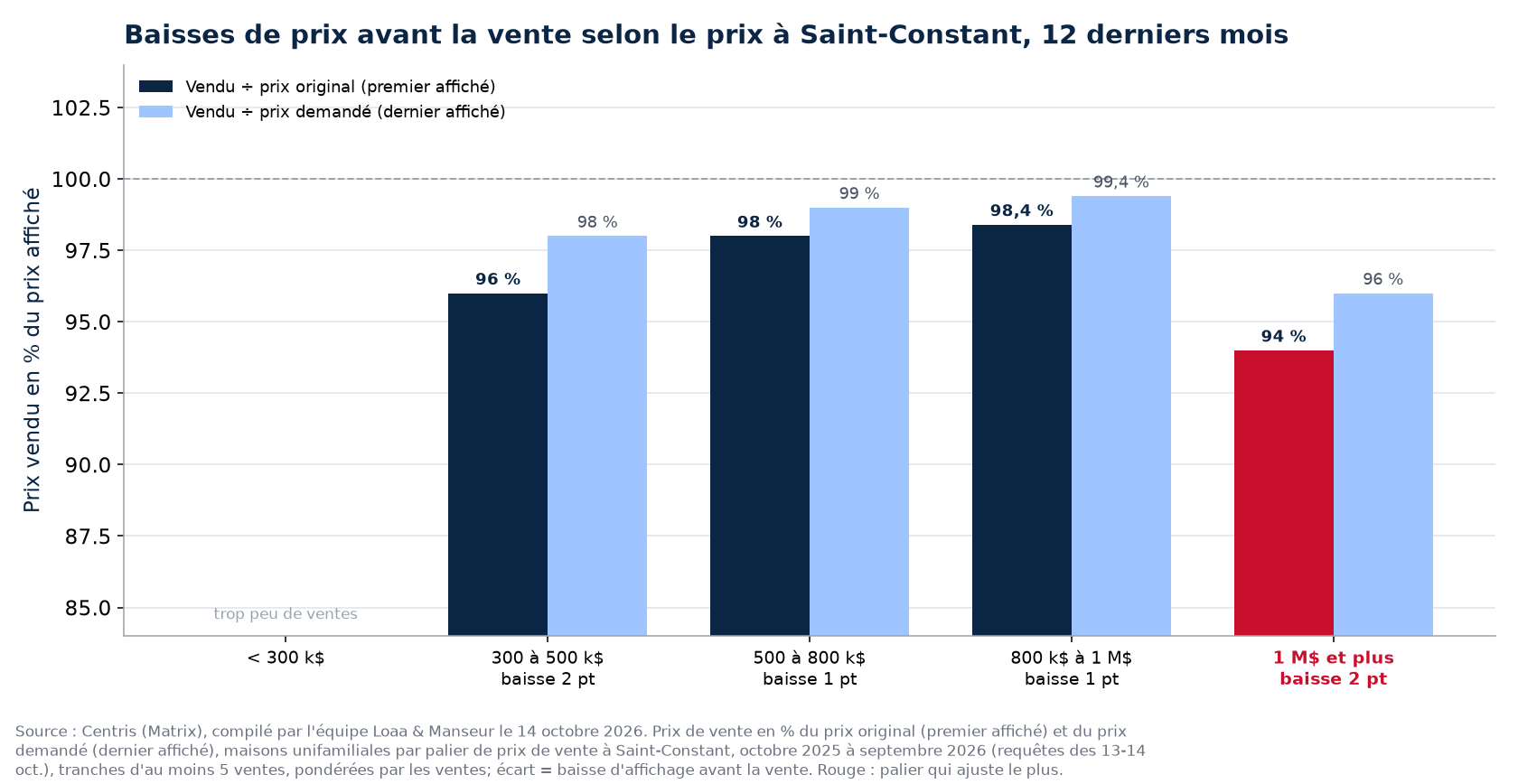 Ratio vendu sur prix original et vendu sur prix demandé par palier de prix à Saint-Constant, 12 derniers mois