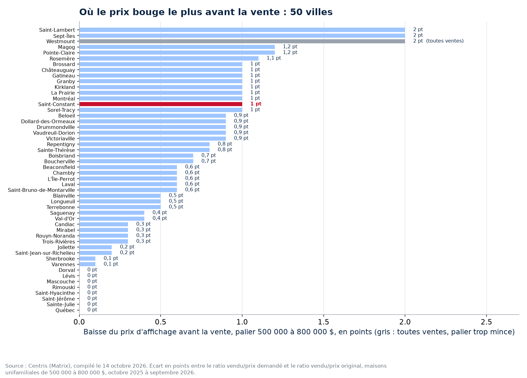 Baisse d'affichage dans le palier 500 000 à 800 000 $ dans les 50 villes suivies, Saint-Constant en évidence