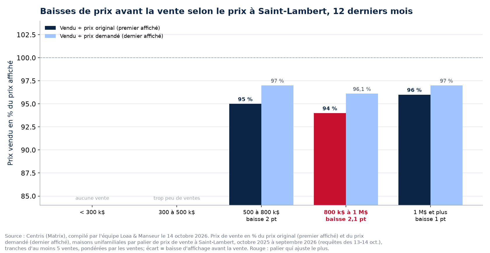 Ratio vendu sur prix original et vendu sur prix demandé par palier de prix à Saint-Lambert, 12 derniers mois