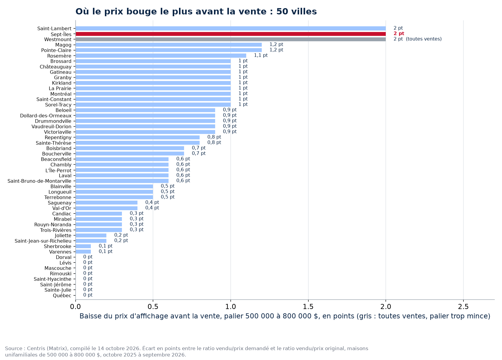 Baisse d'affichage dans le palier 500 000 à 800 000 $ dans les 50 villes suivies, Sept-Îles en évidence