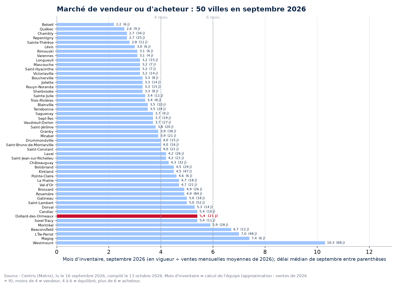 Mois d'inventaire en septembre 2026 dans les 50 villes suivies, Dollard-des-Ormeaux en évidence