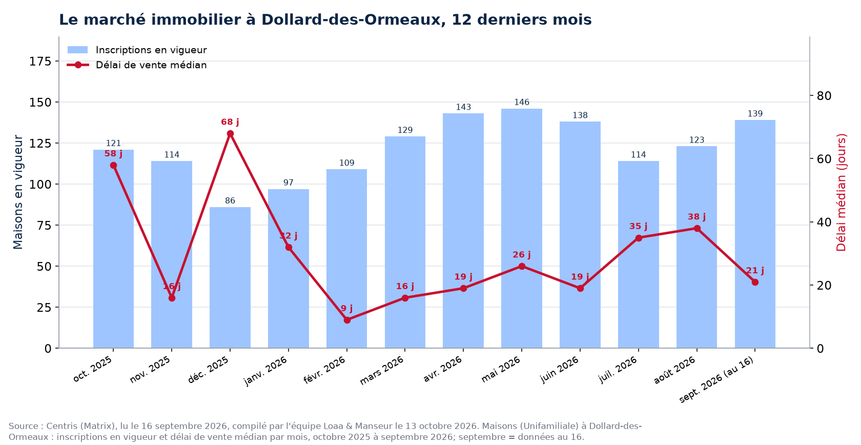 Délai de vente médian et inscriptions en vigueur à Dollard-des-Ormeaux, octobre 2025 à septembre 2026