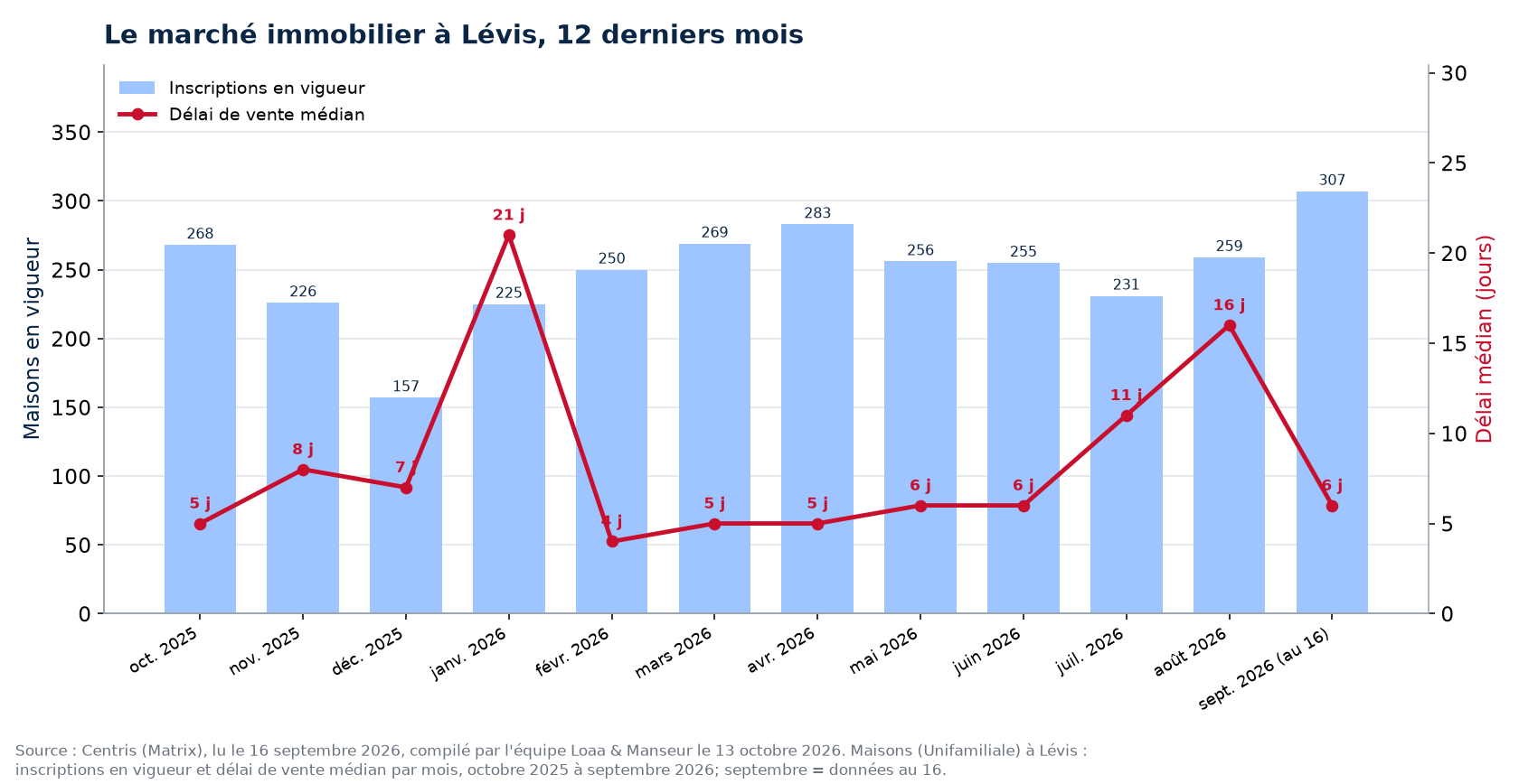 Délai de vente médian et inscriptions en vigueur à Lévis, octobre 2025 à septembre 2026
