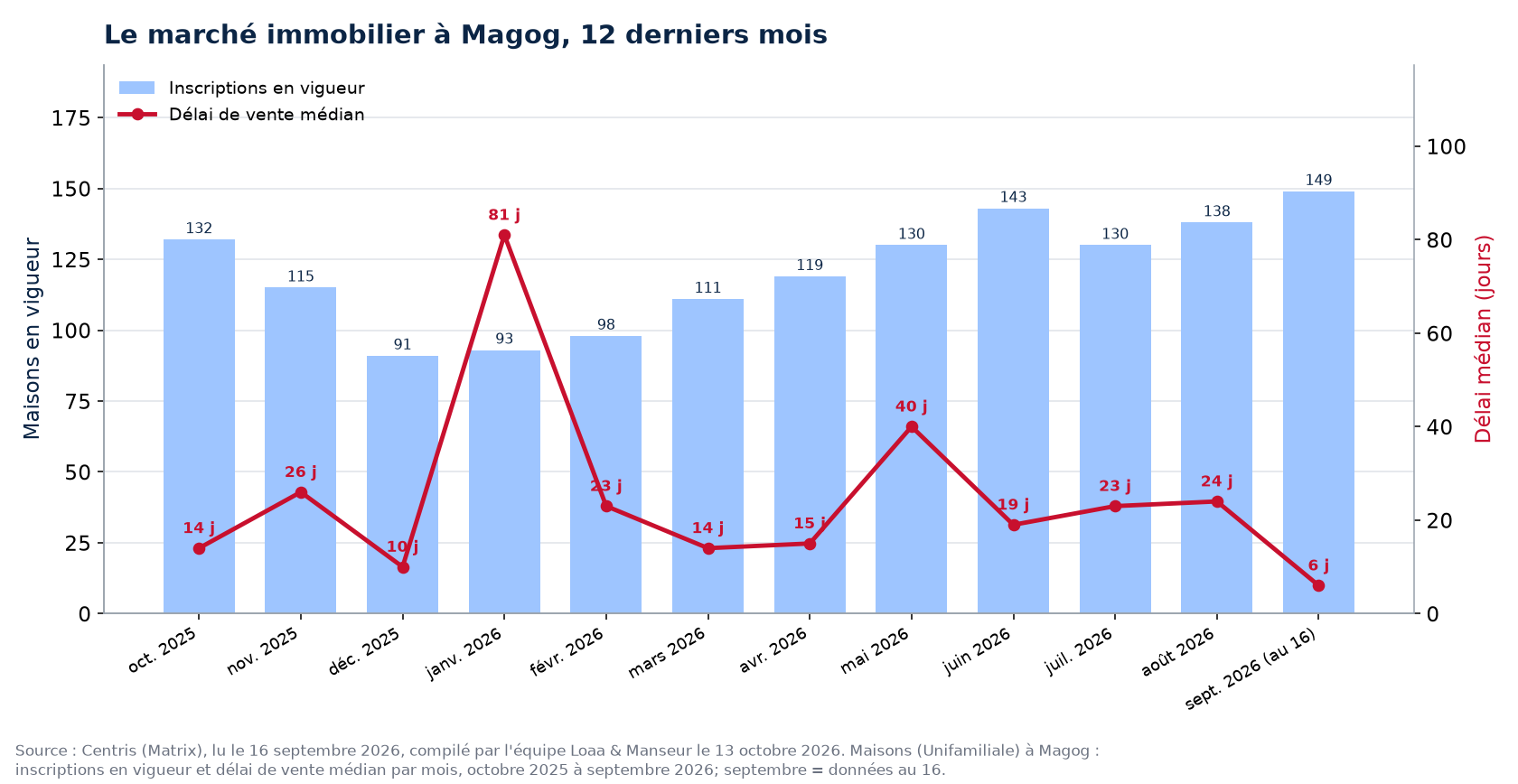 Délai de vente médian et inscriptions en vigueur à Magog, octobre 2025 à septembre 2026