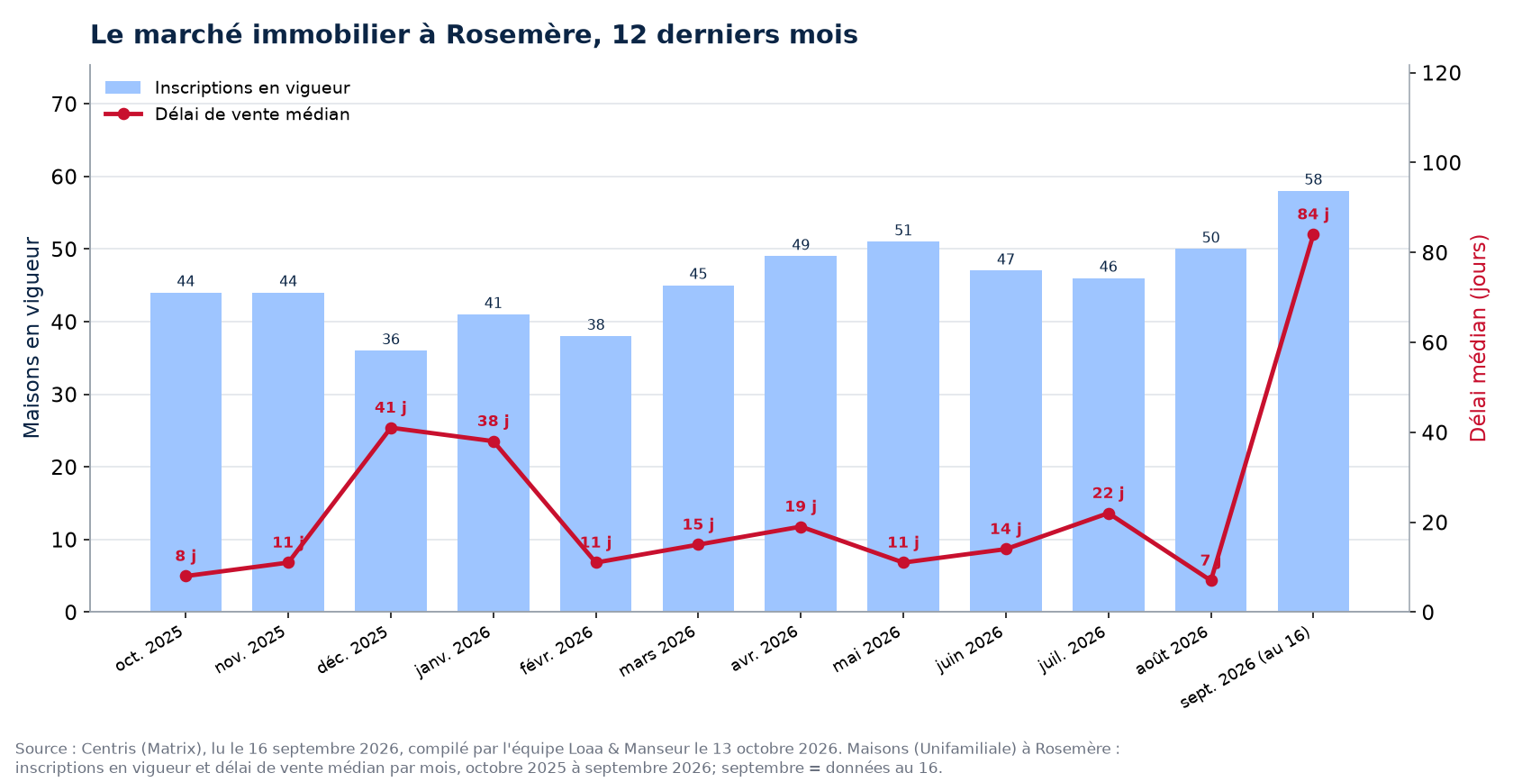 Délai de vente médian et inscriptions en vigueur à Rosemère, octobre 2025 à septembre 2026