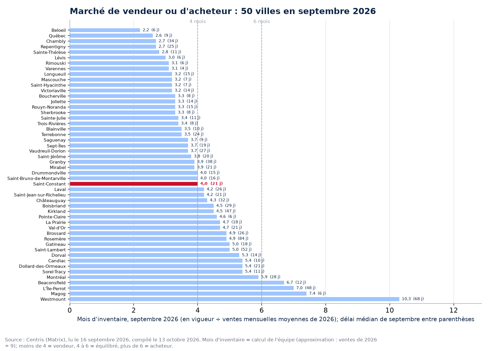 Mois d'inventaire en septembre 2026 dans les 50 villes suivies, Saint-Constant en évidence