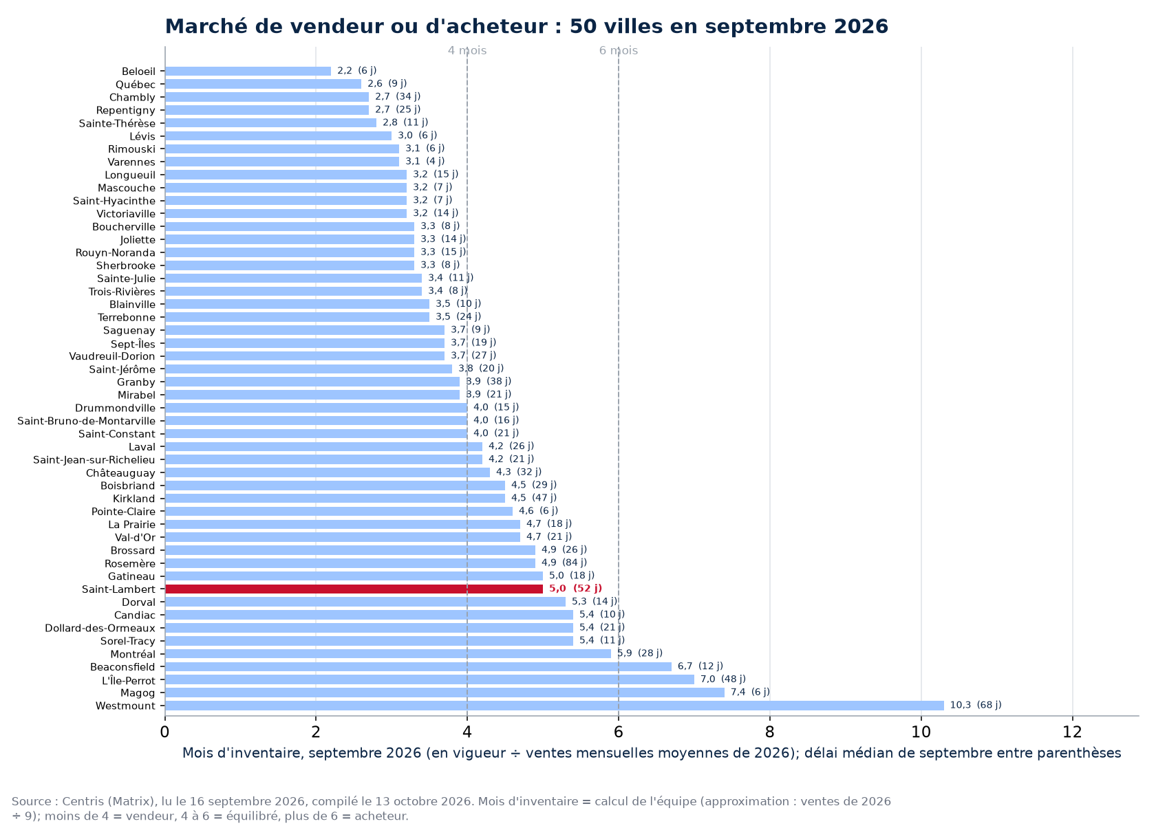 Mois d'inventaire en septembre 2026 dans les 50 villes suivies, Saint-Lambert en évidence