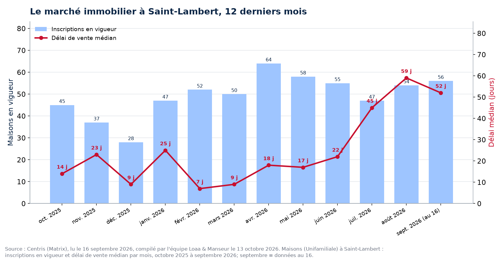 Délai de vente médian et inscriptions en vigueur à Saint-Lambert, octobre 2025 à septembre 2026