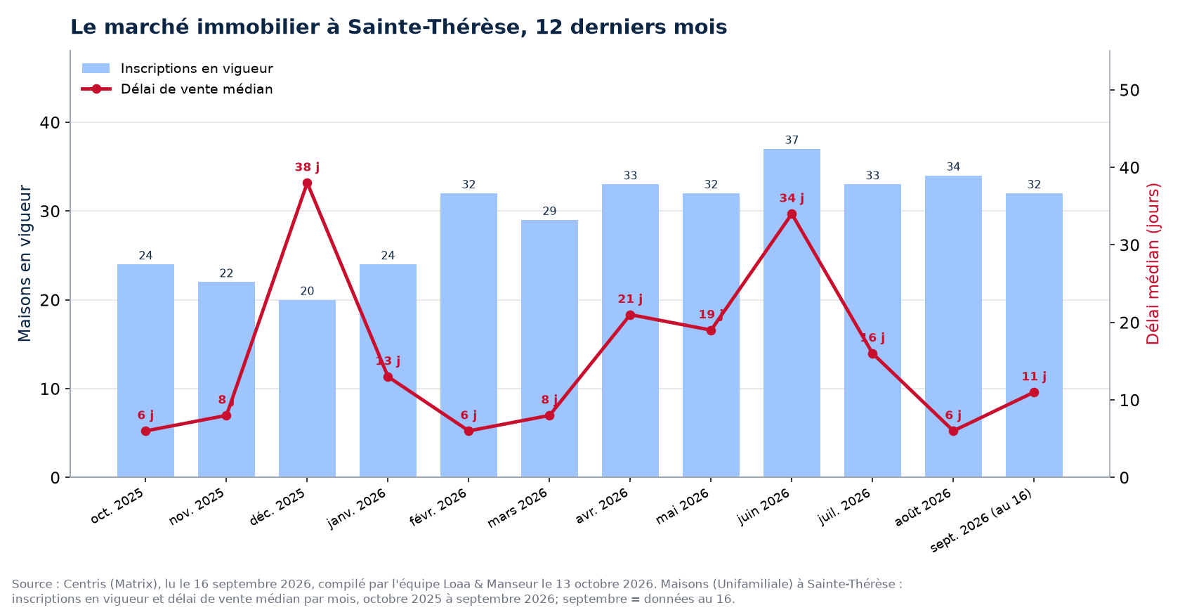 Délai de vente médian et inscriptions en vigueur à Sainte-Thérèse, octobre 2025 à septembre 2026
