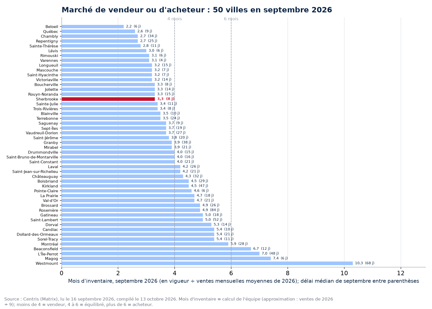 Mois d'inventaire en septembre 2026 dans les 50 villes suivies, Sherbrooke en évidence