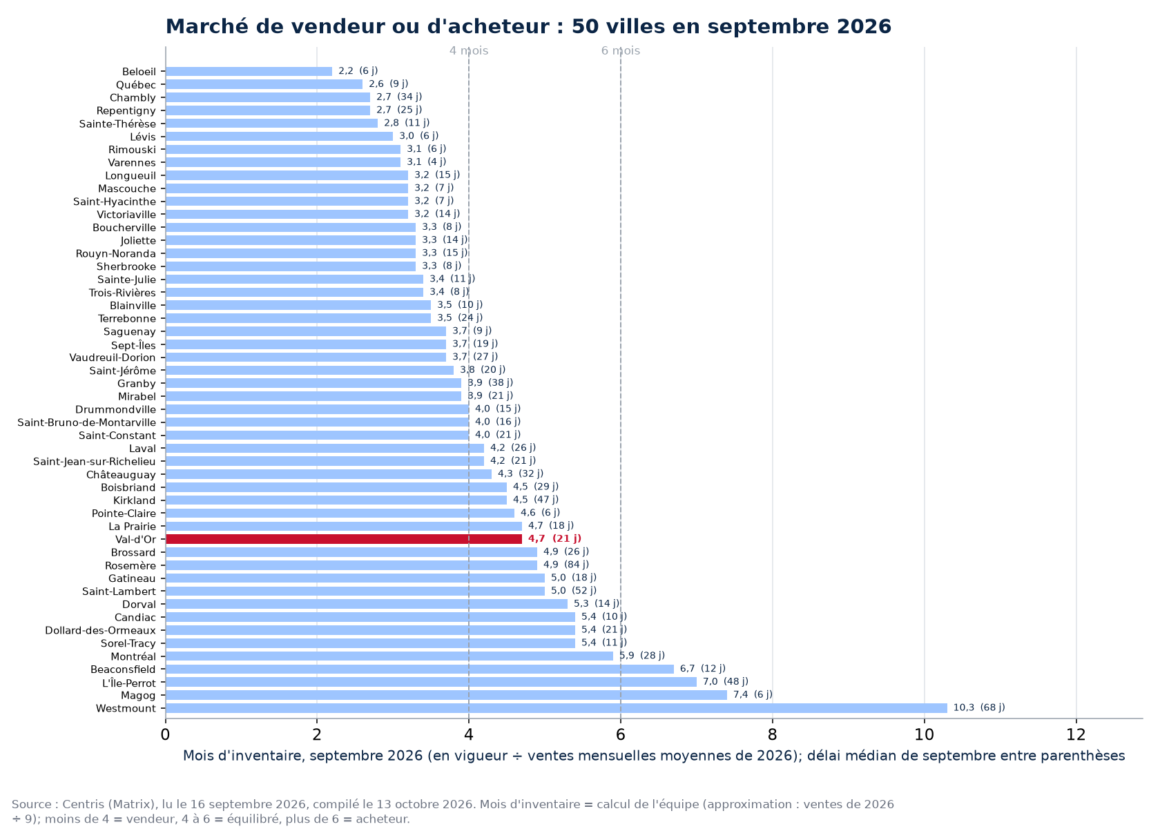 Mois d'inventaire en septembre 2026 dans les 50 villes suivies, Val-d'Or en évidence