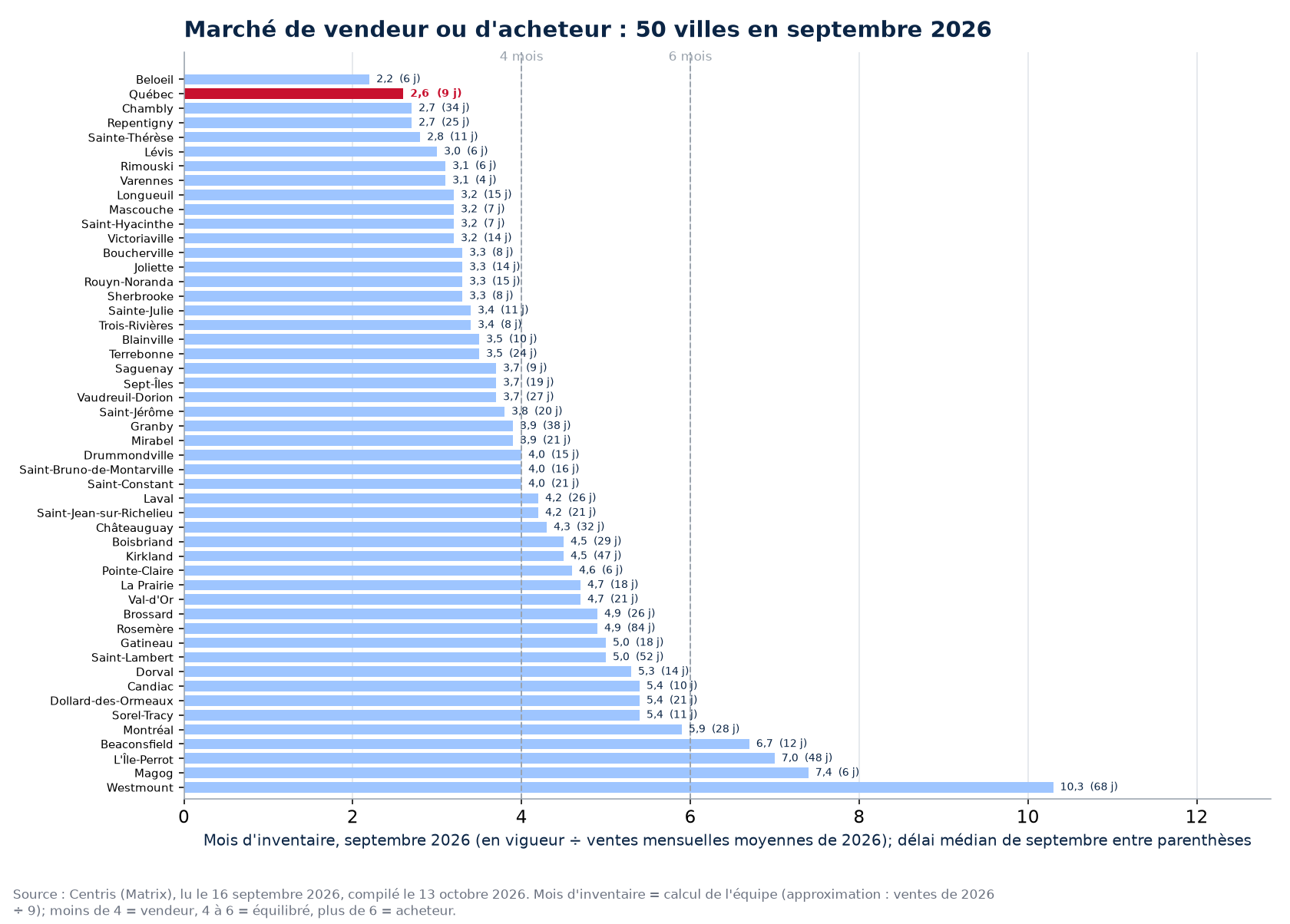Mois d'inventaire en septembre 2026 dans les 50 villes suivies, Québec en évidence