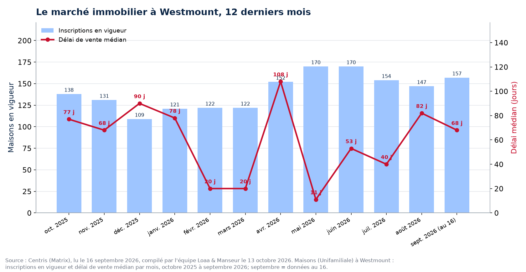 Délai de vente médian et inscriptions en vigueur à Westmount, octobre 2025 à septembre 2026