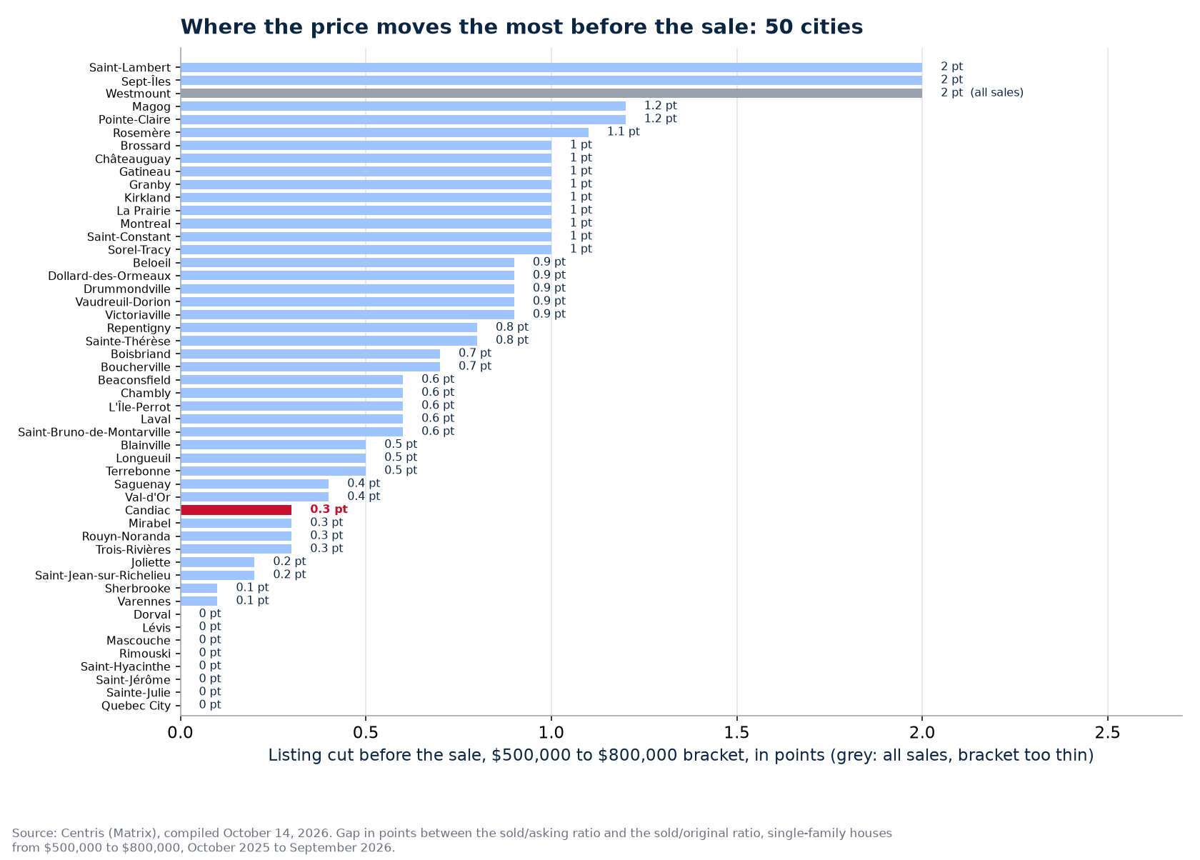 Listing cut in the $500,000 to $800,000 bracket across the 50 cities tracked, Candiac highlighted