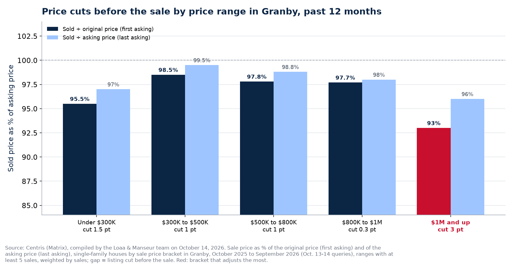 Sold-to-original and sold-to-asking ratios by price bracket in Granby, past 12 months
