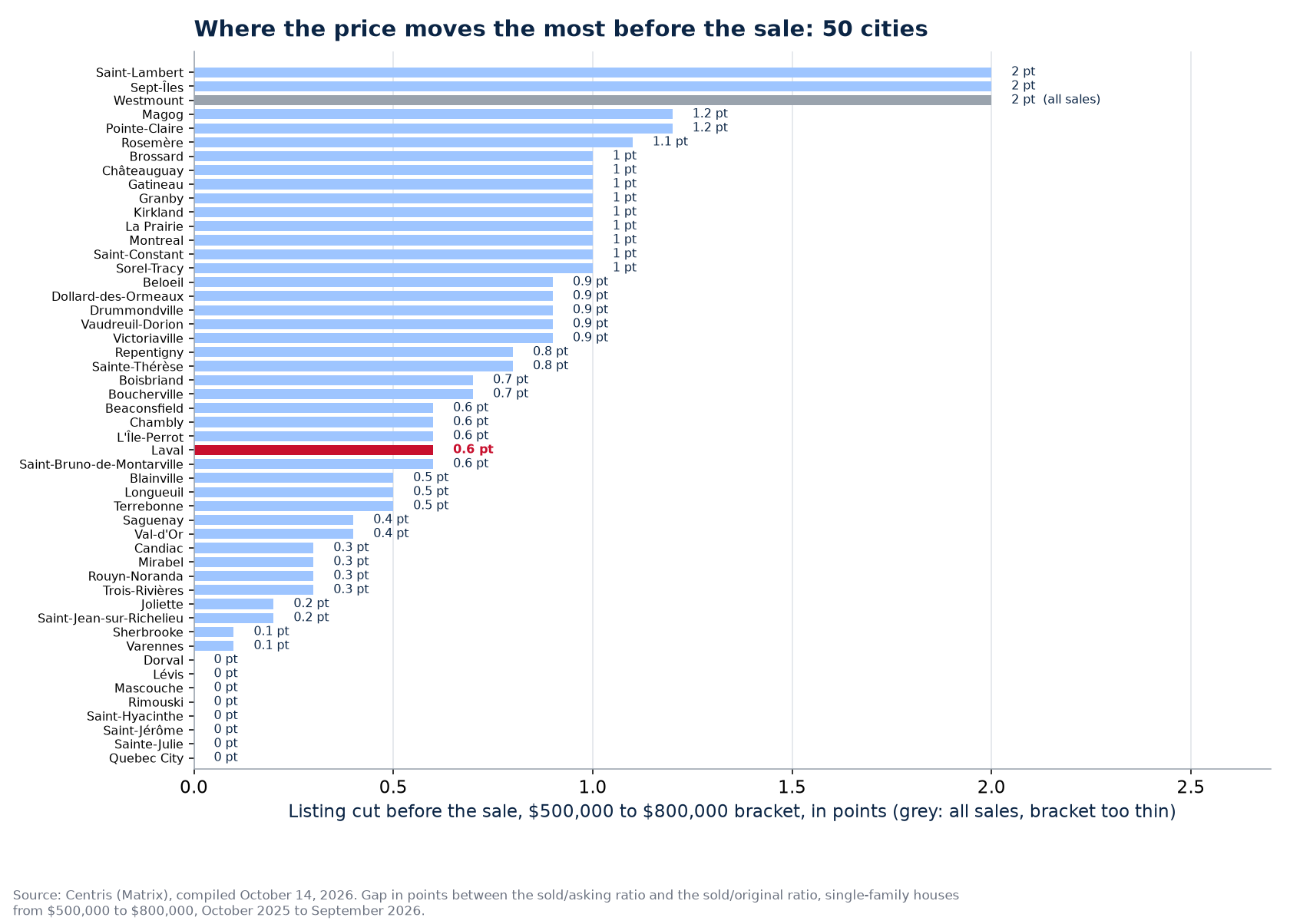 Listing cut in the $500,000 to $800,000 bracket across the 50 cities tracked, Laval highlighted