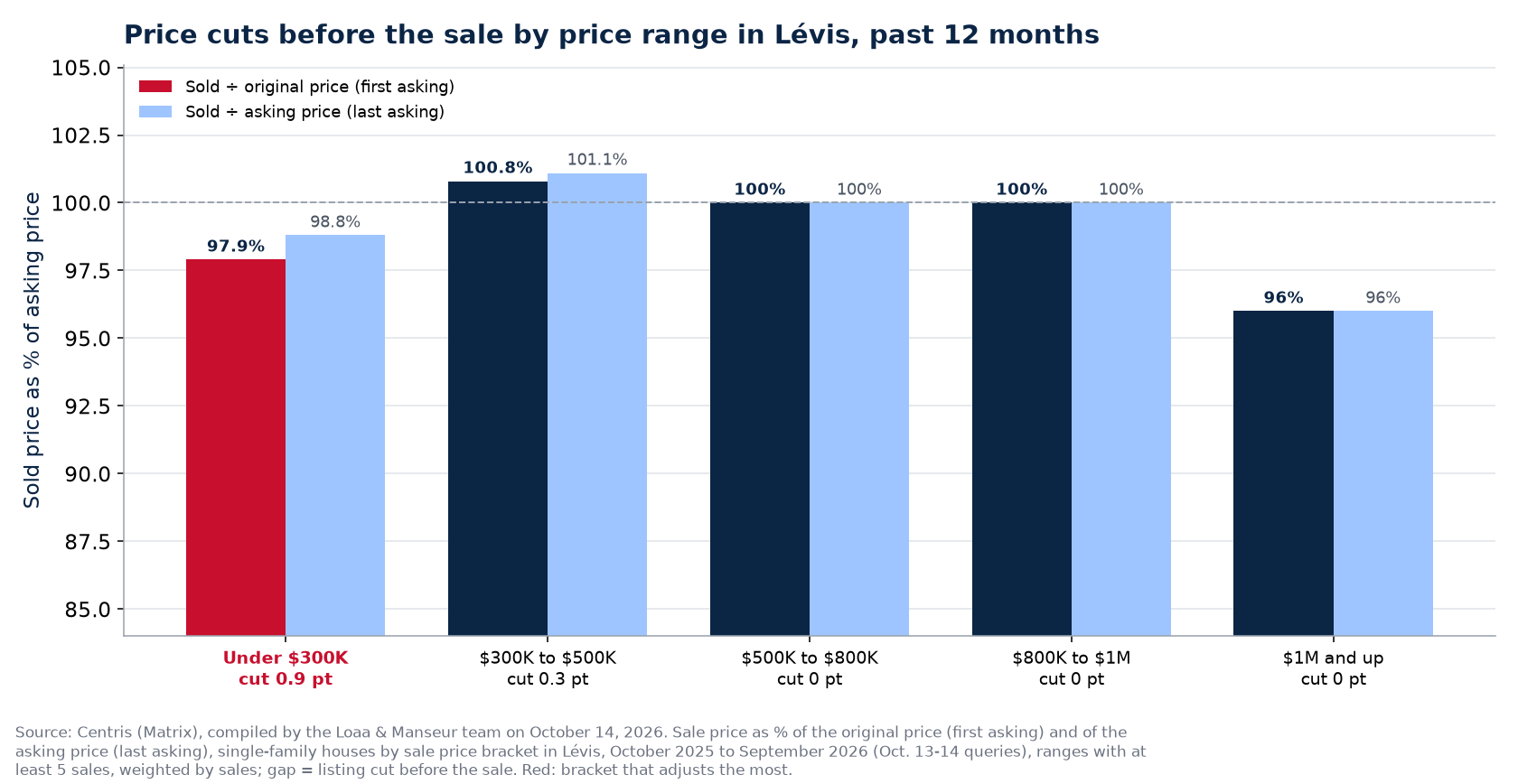 Sold-to-original and sold-to-asking ratios by price bracket in Lévis, past 12 months