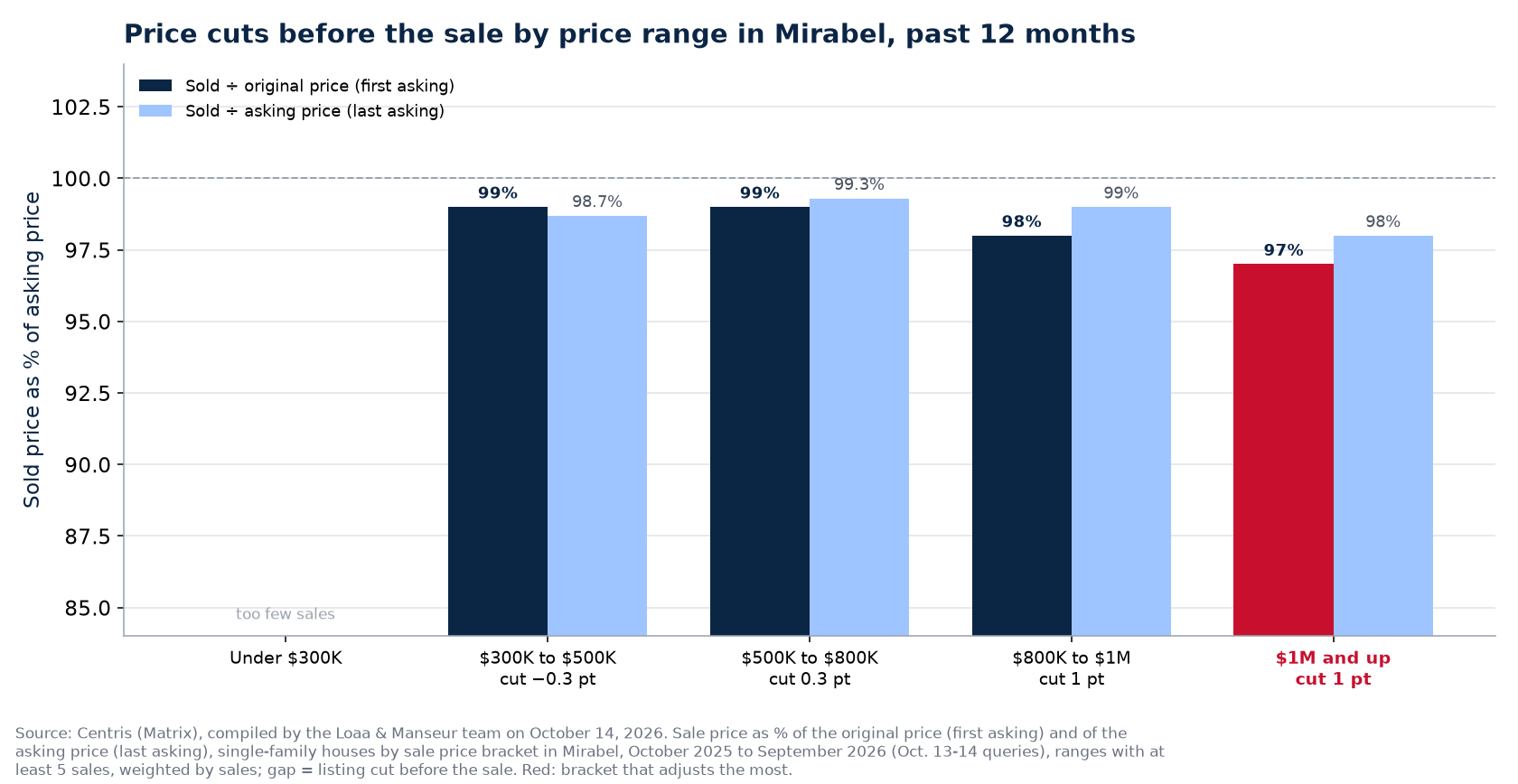 Sold-to-original and sold-to-asking ratios by price bracket in Mirabel, past 12 months
