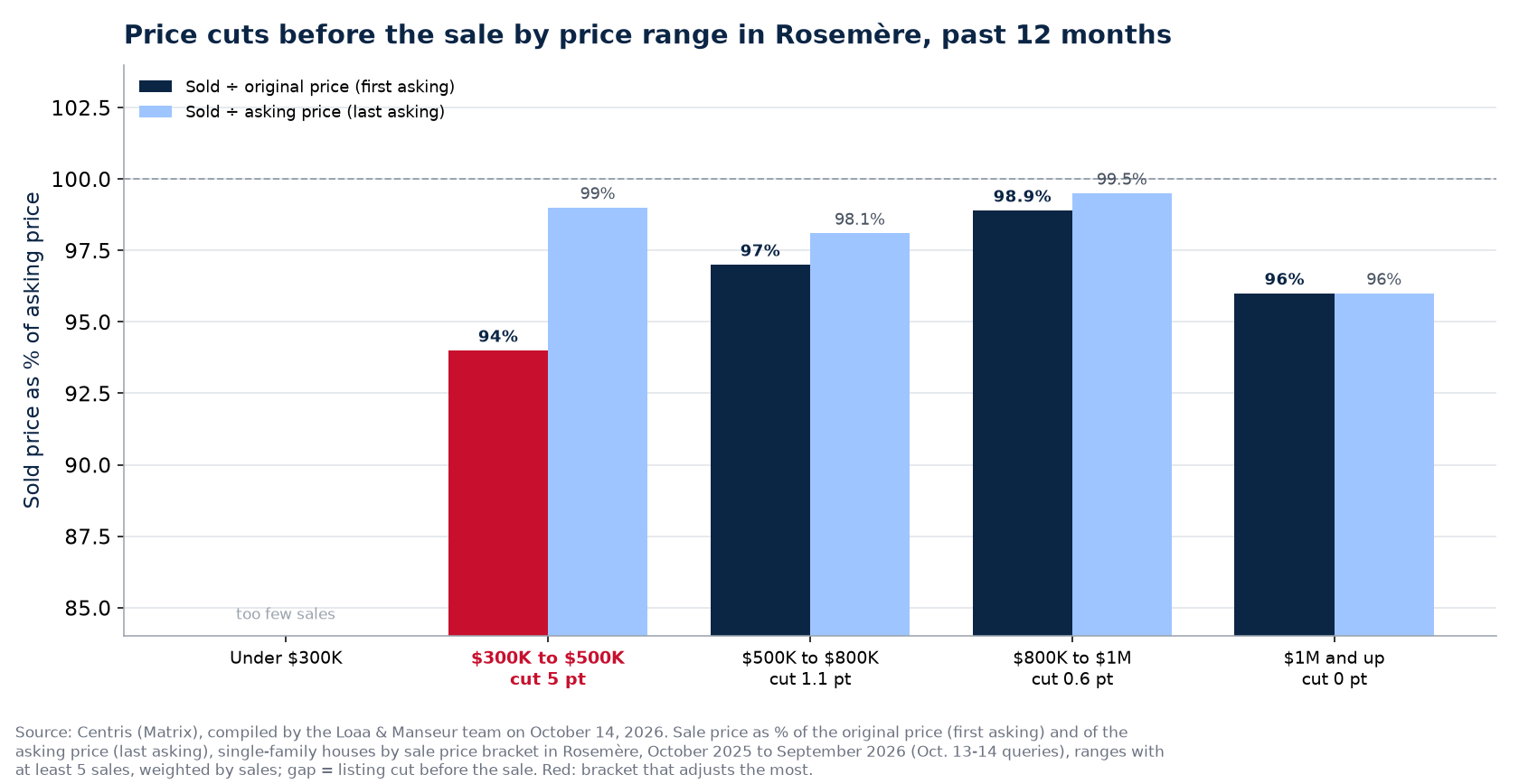 Sold-to-original and sold-to-asking ratios by price bracket in Rosemère, past 12 months