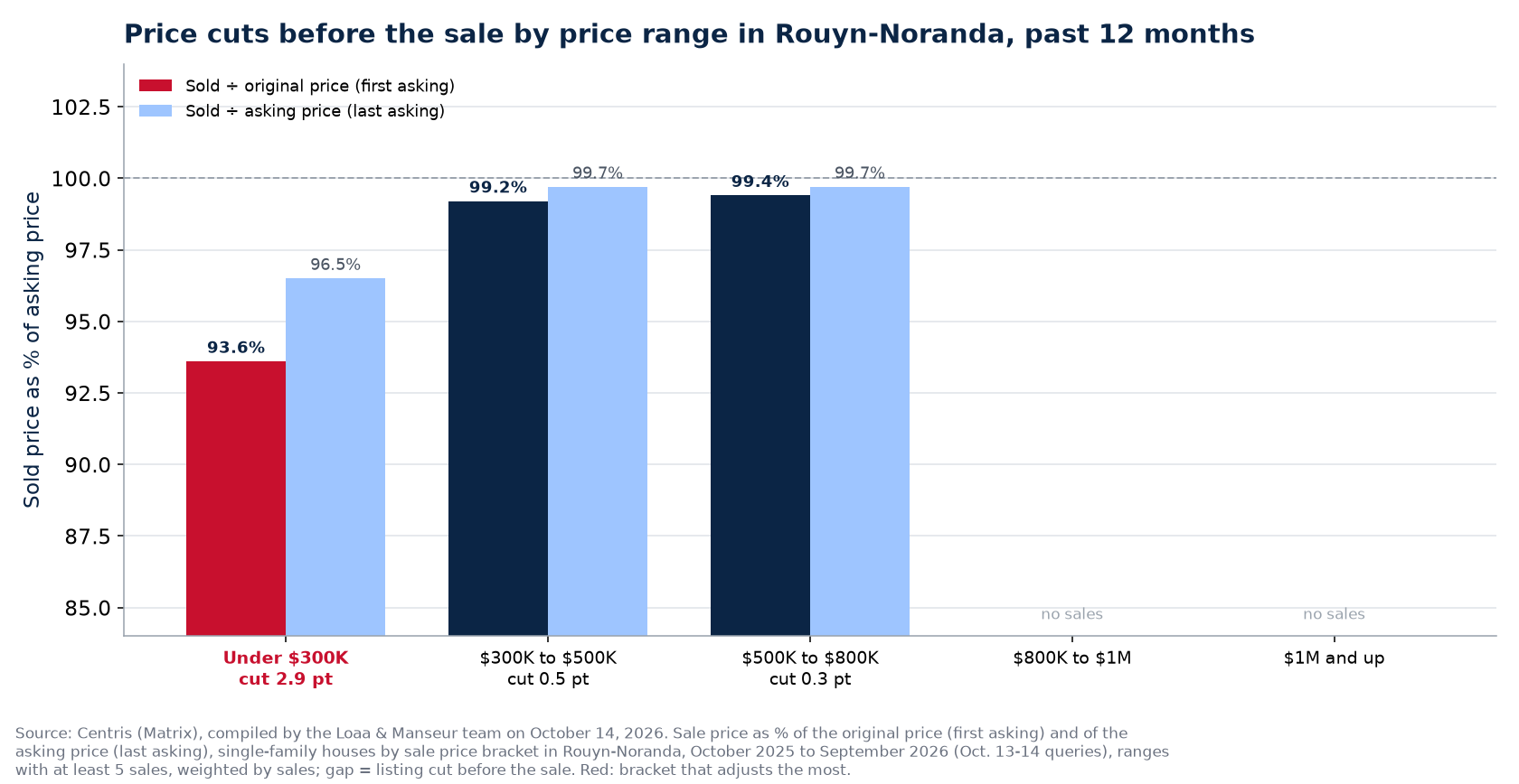 Sold-to-original and sold-to-asking ratios by price bracket in Rouyn-Noranda, past 12 months