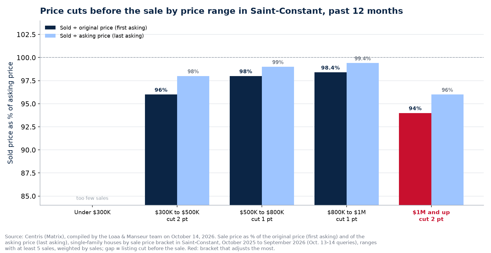 Sold-to-original and sold-to-asking ratios by price bracket in Saint-Constant, past 12 months