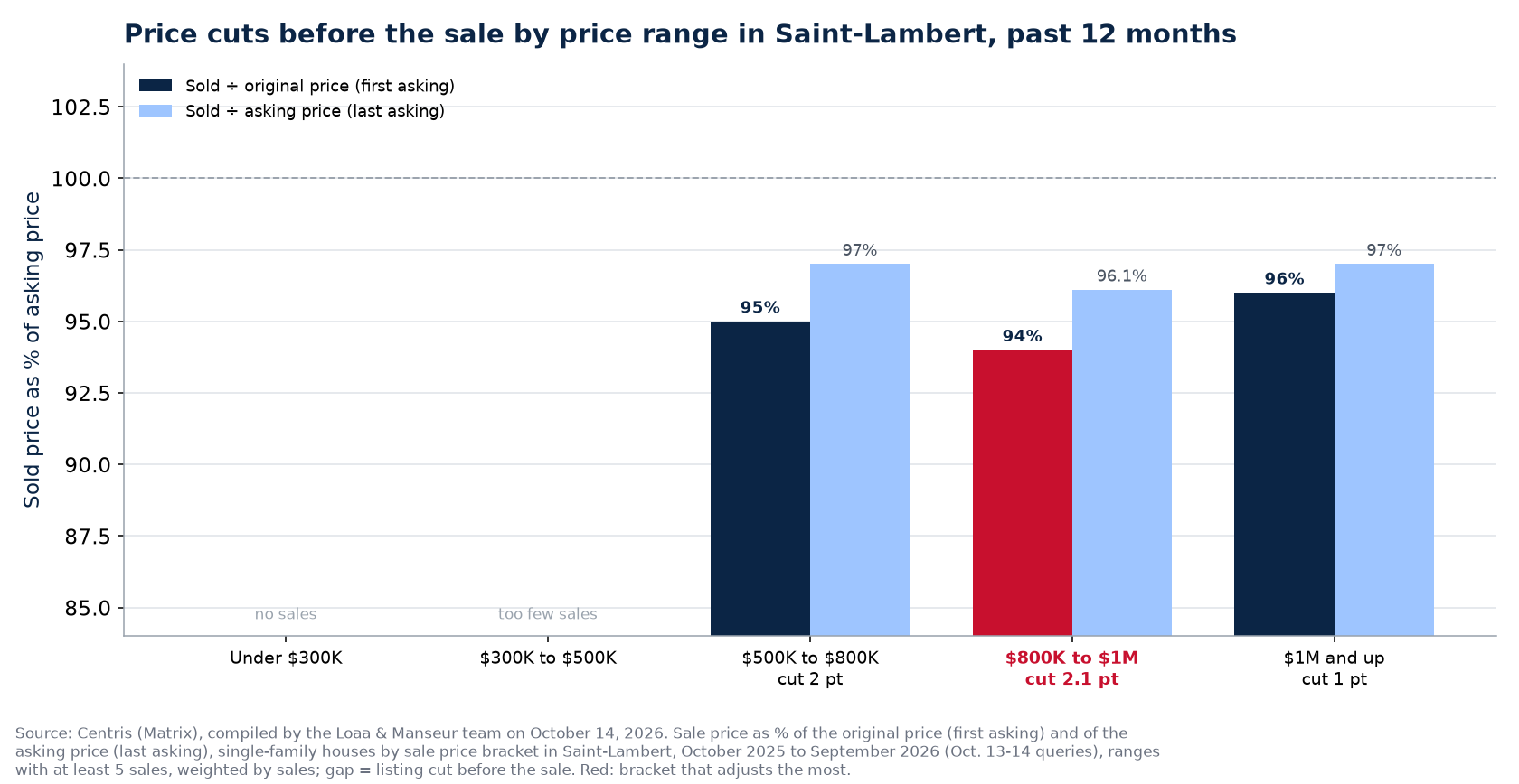 Sold-to-original and sold-to-asking ratios by price bracket in Saint-Lambert, past 12 months