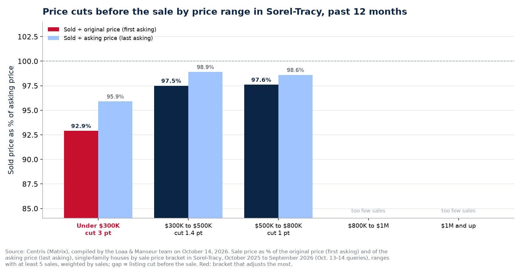 Sold-to-original and sold-to-asking ratios by price bracket in Sorel-Tracy, past 12 months